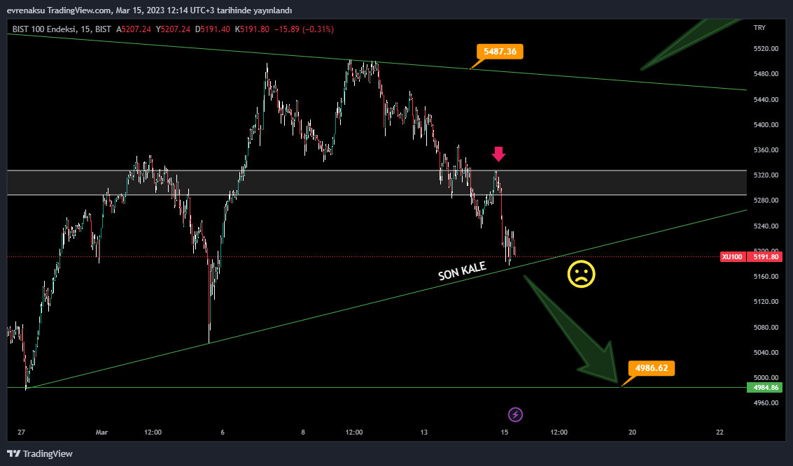 BIST:XU100 Chart Image by evrenaksu