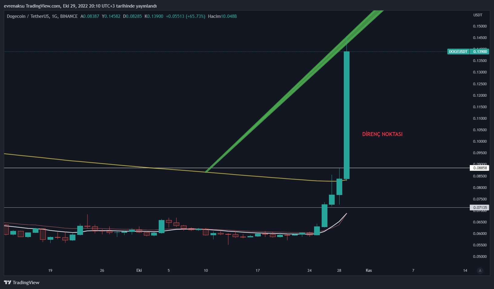 BINANCE:DOGEUSDT Chart Image by evrenaksu