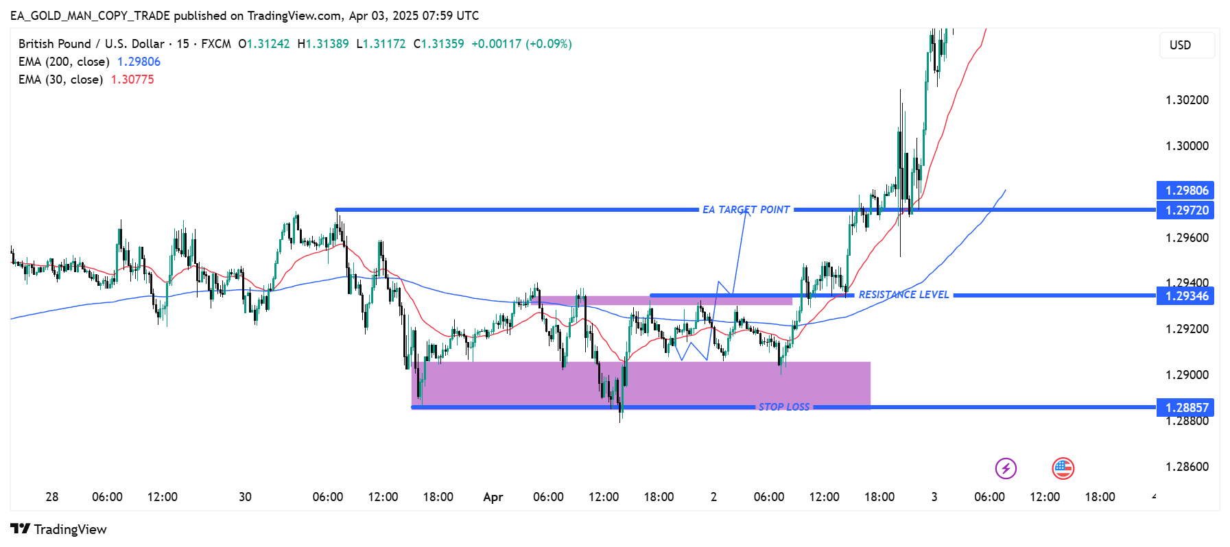 FX:GBPUSD Chart Image by EA_GOLD_MAN_COPY_TRADE