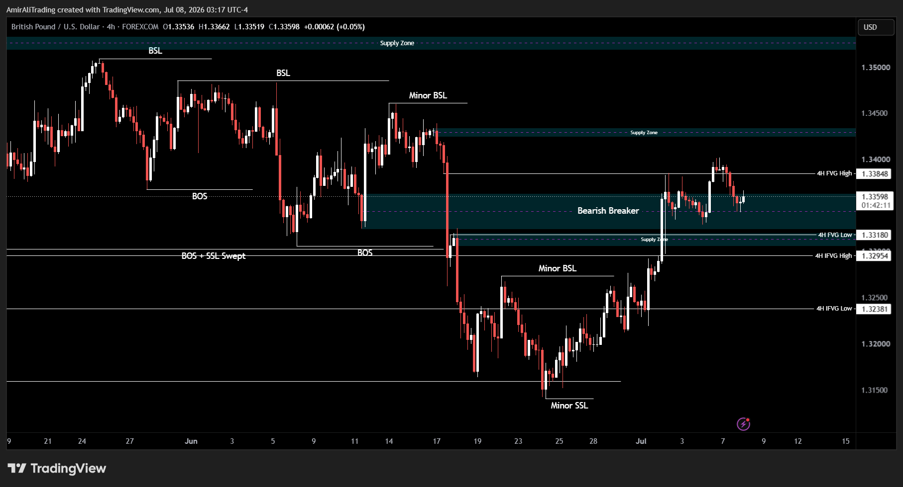 FOREXCOM:GBPUSD Chart Image by AmirAliTrading
