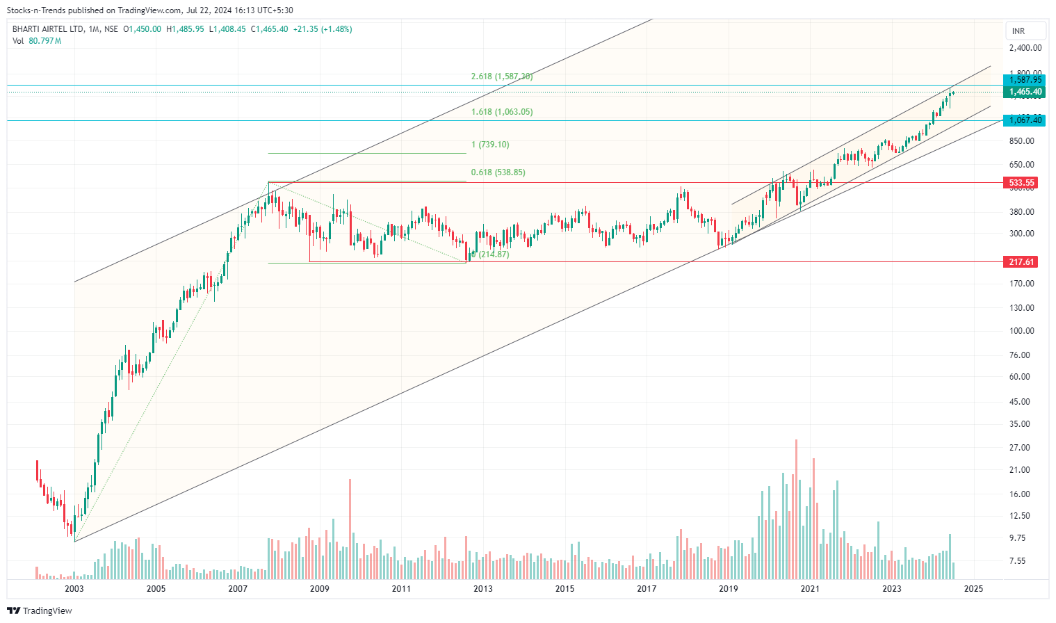 NSE:BHARTIARTL Immagine del grafico by Stocks-n-Trends