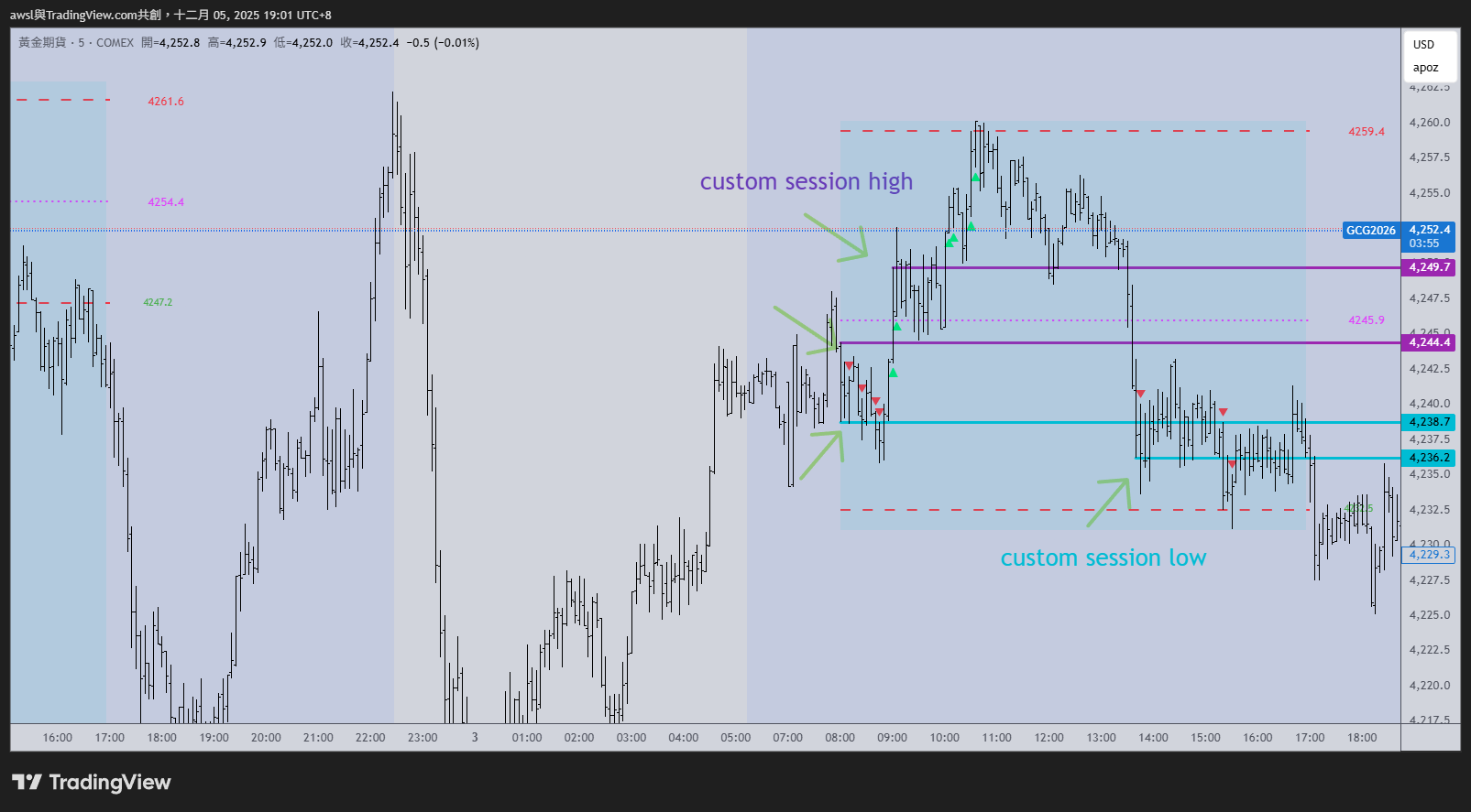 COMEX:GC1! Chart Image by awsl