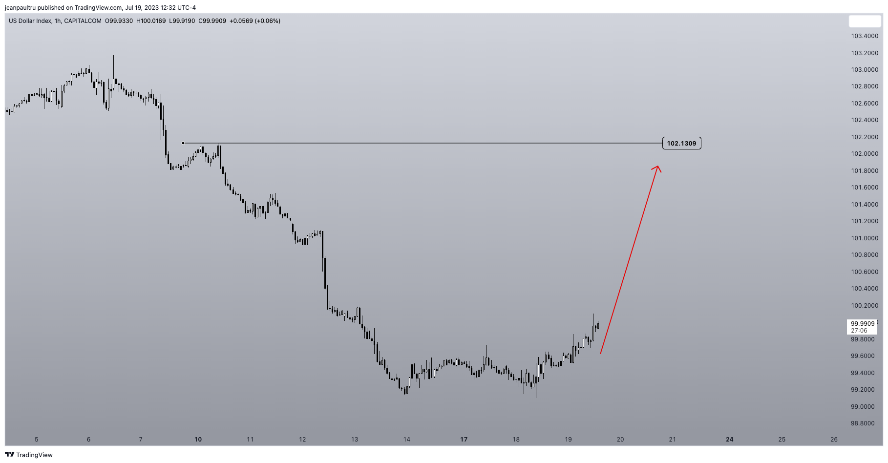 CAPITALCOM:DXY Imagem do gráfico por JP_Tru