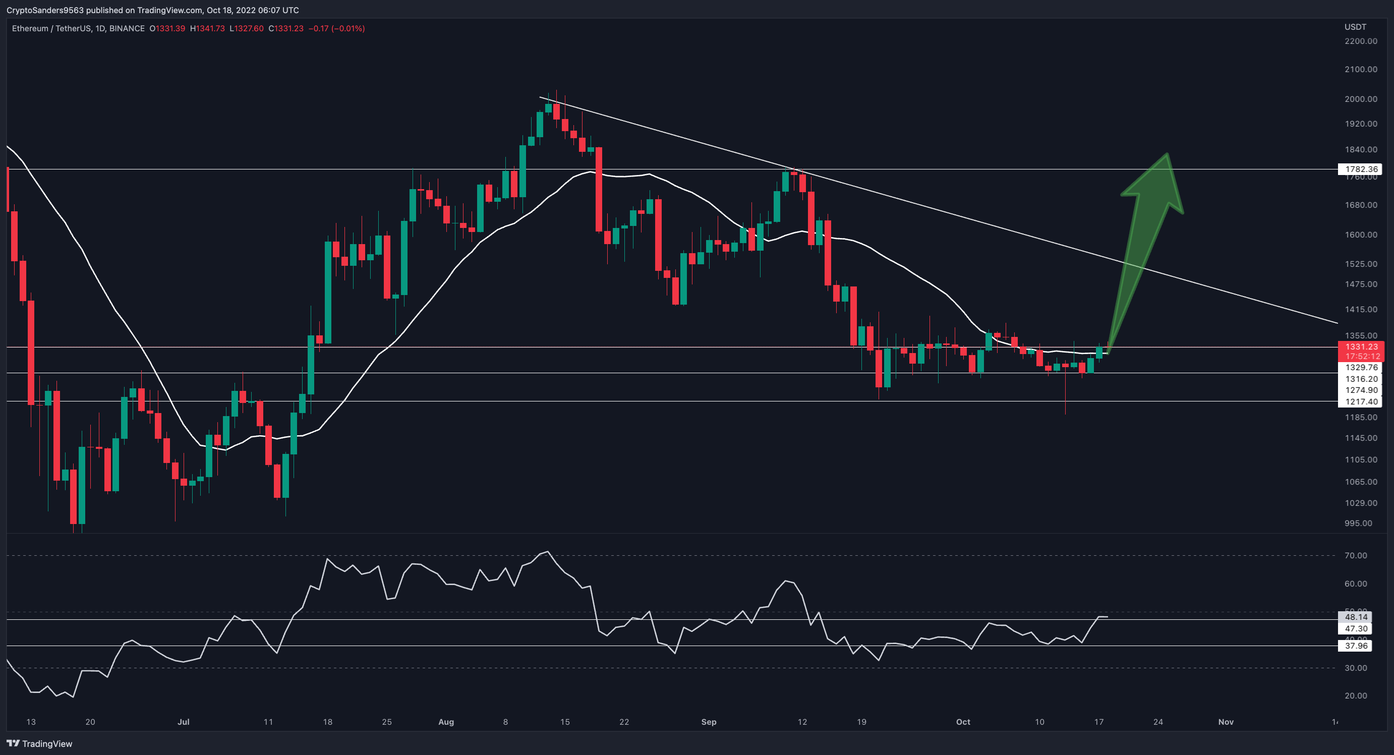 BINANCE:ETHUSDT Imagem do gráfico por CryptoSanders9563