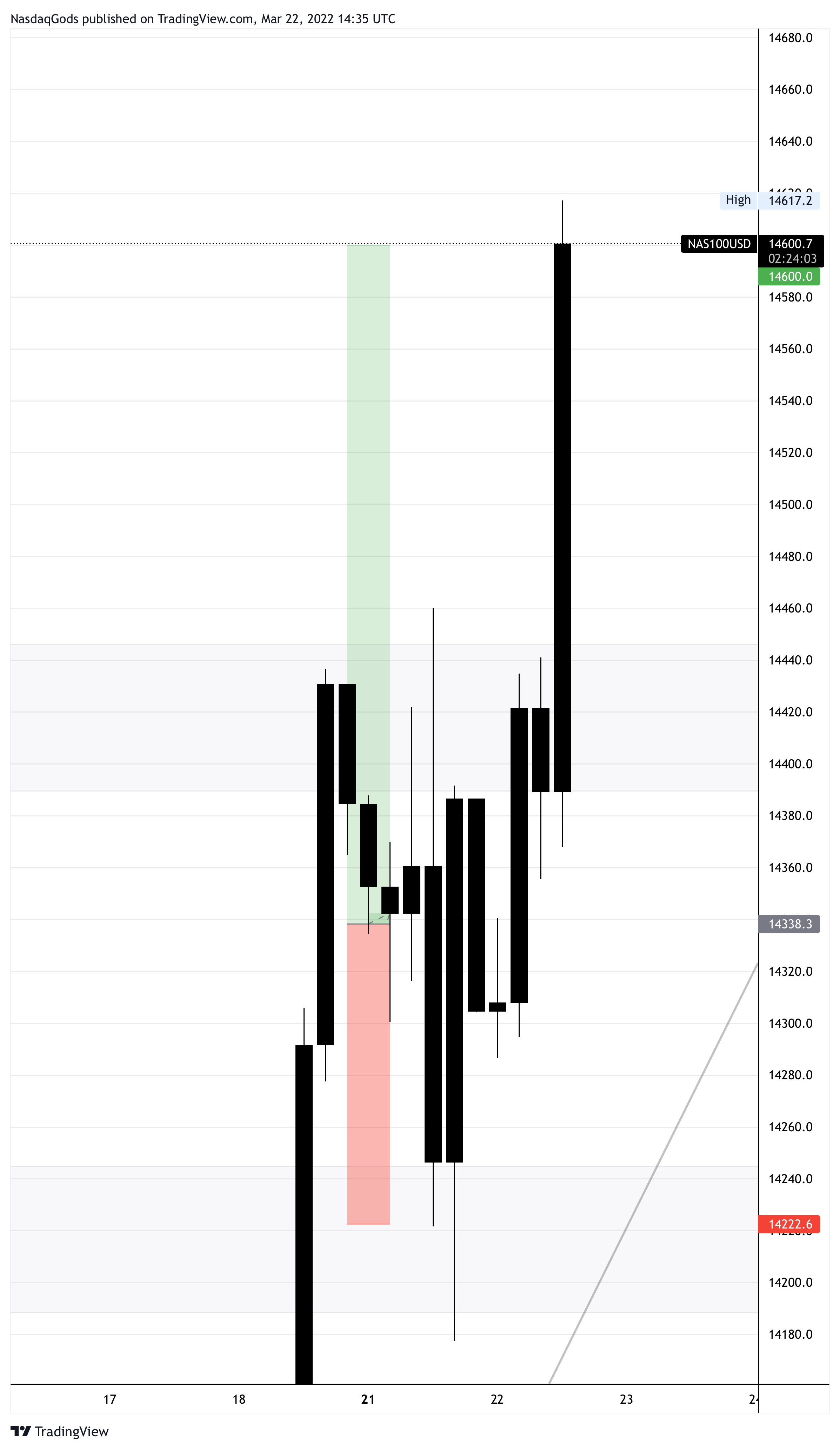 lazyluchi tarafından OANDA:NAS100USD Grafik Görseli