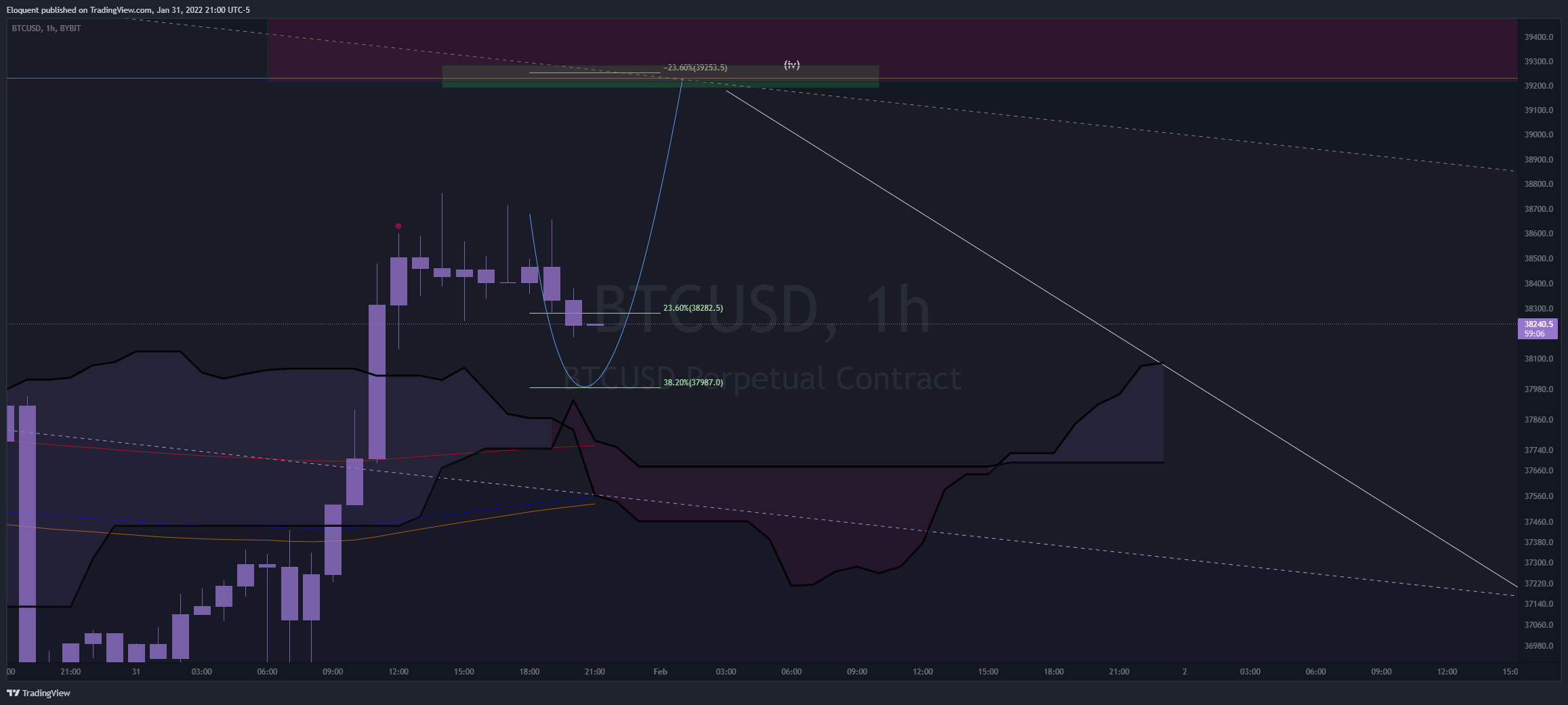 BYBIT:BTCUSD Chart Image by notoriousbids