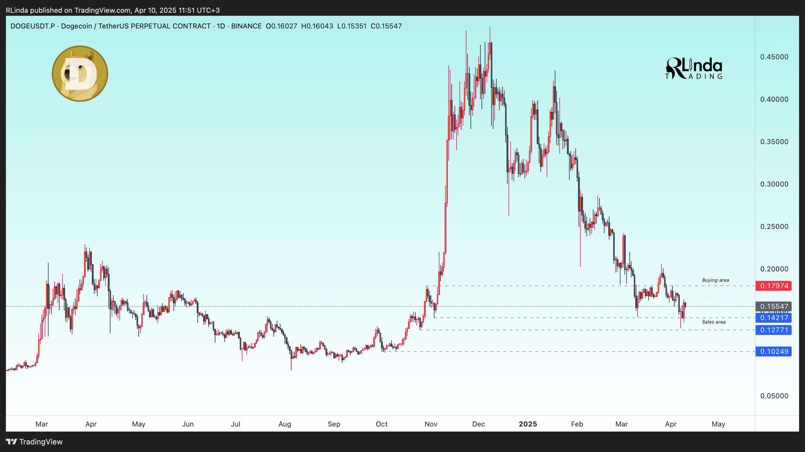 BINANCE:DOGEUSDT.P Chart Image by RLinda