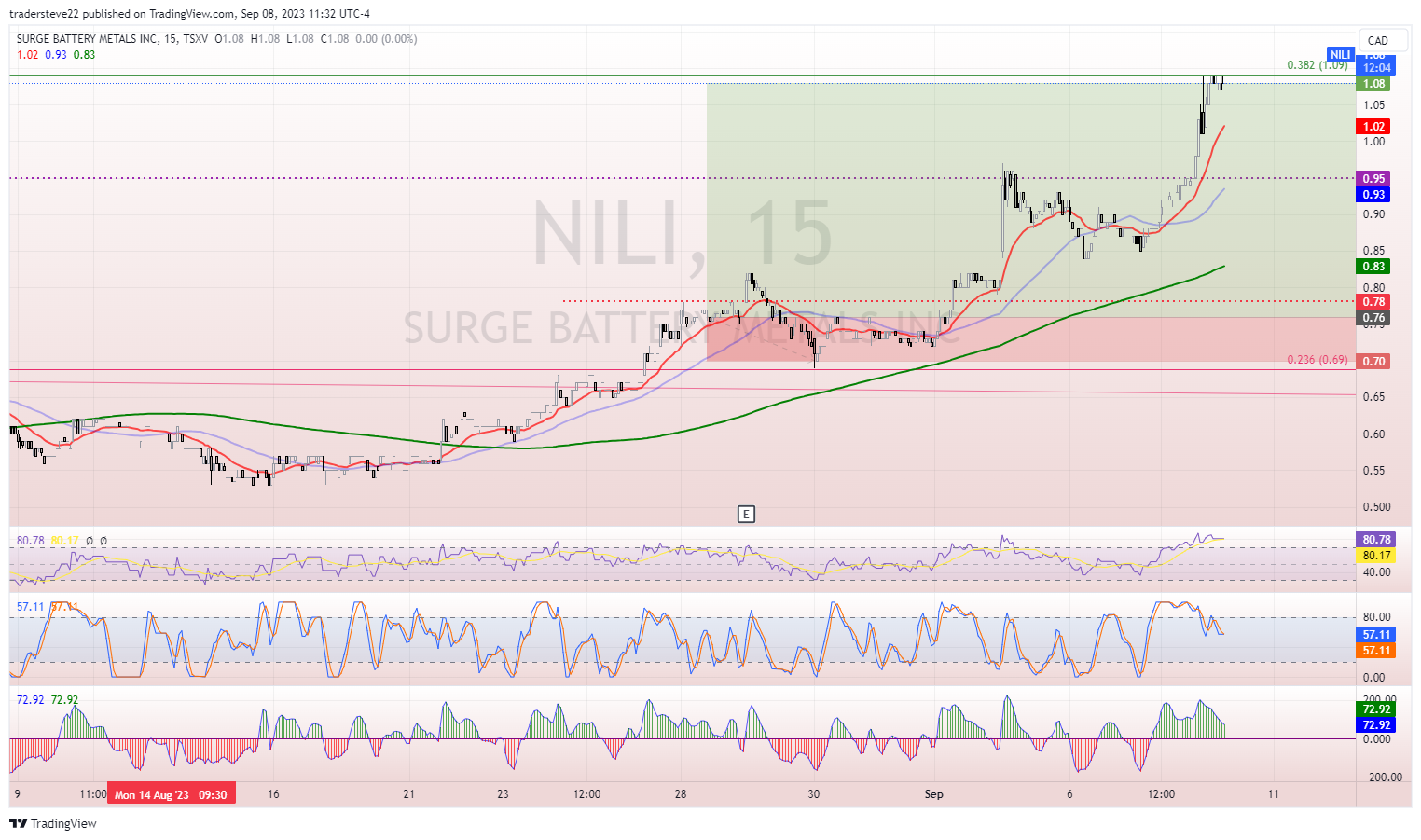 TSXV:NILI Chart Image by tradersteve22