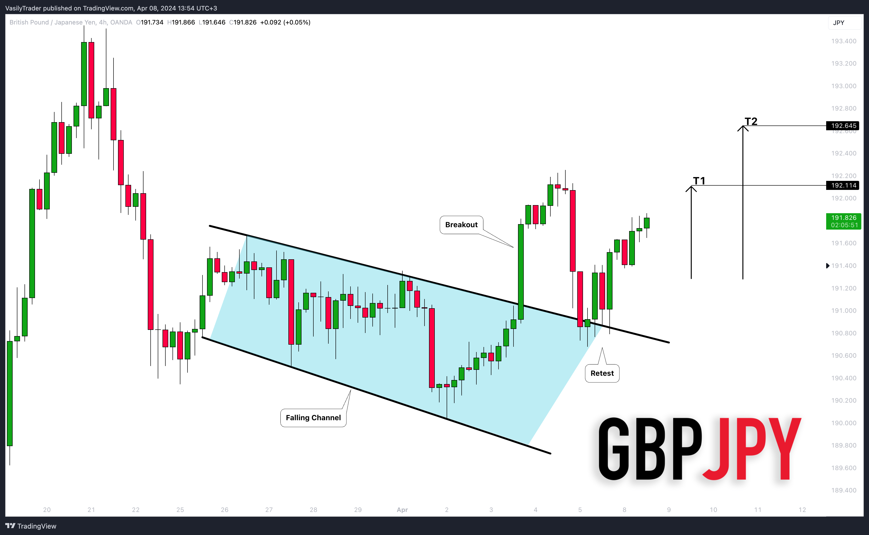 OANDA:GBPJPY Chart Image by VasilyTrader