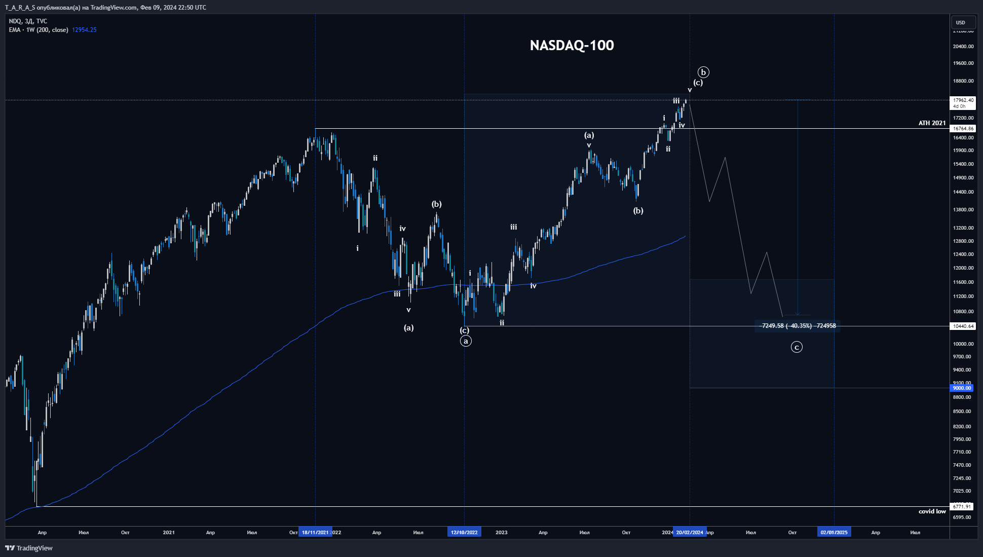 TVC:NDQ Chart Image by T_A_R_A_S