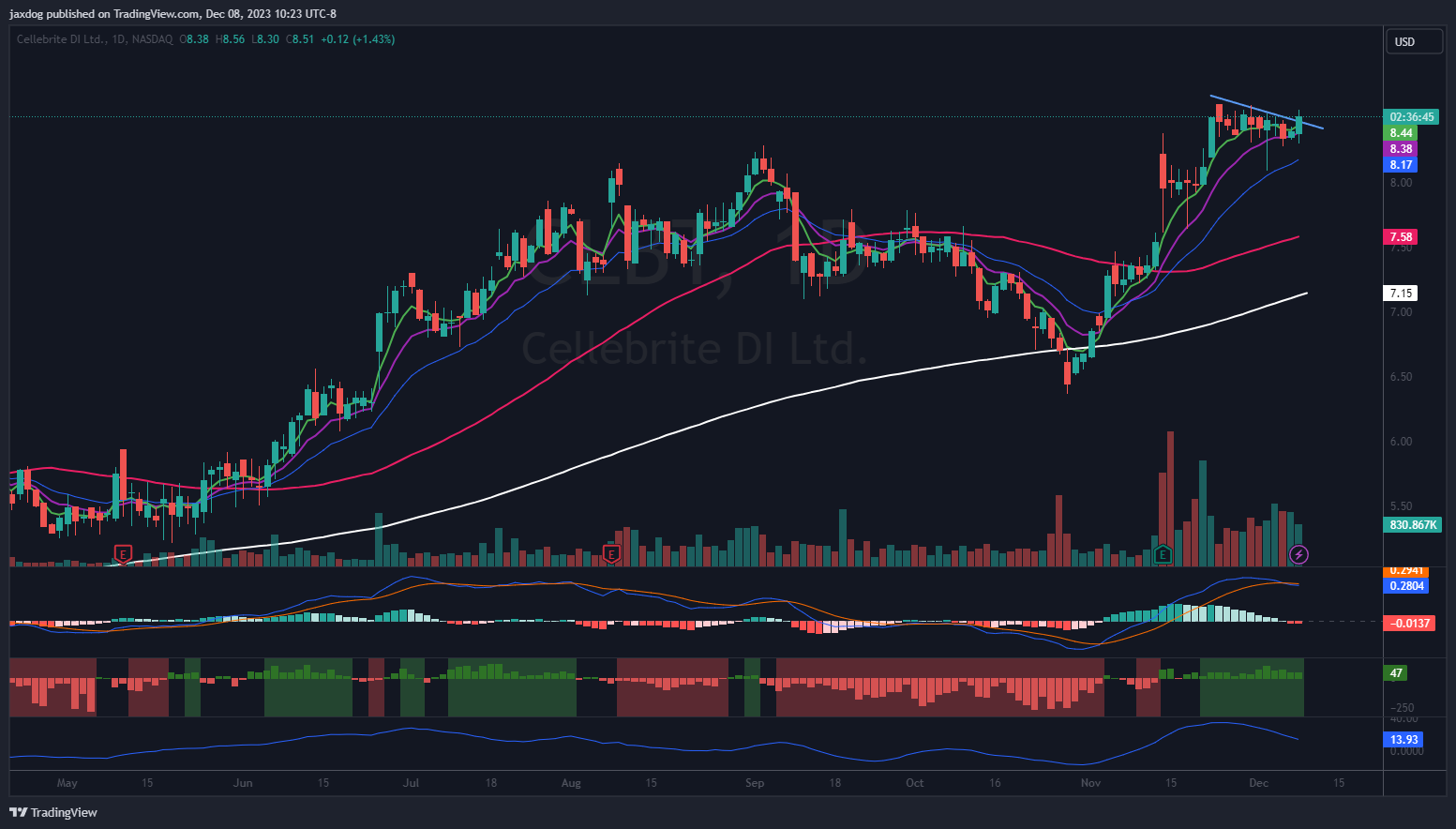 NASDAQ:CLBT Chart Image by Brent_Calver