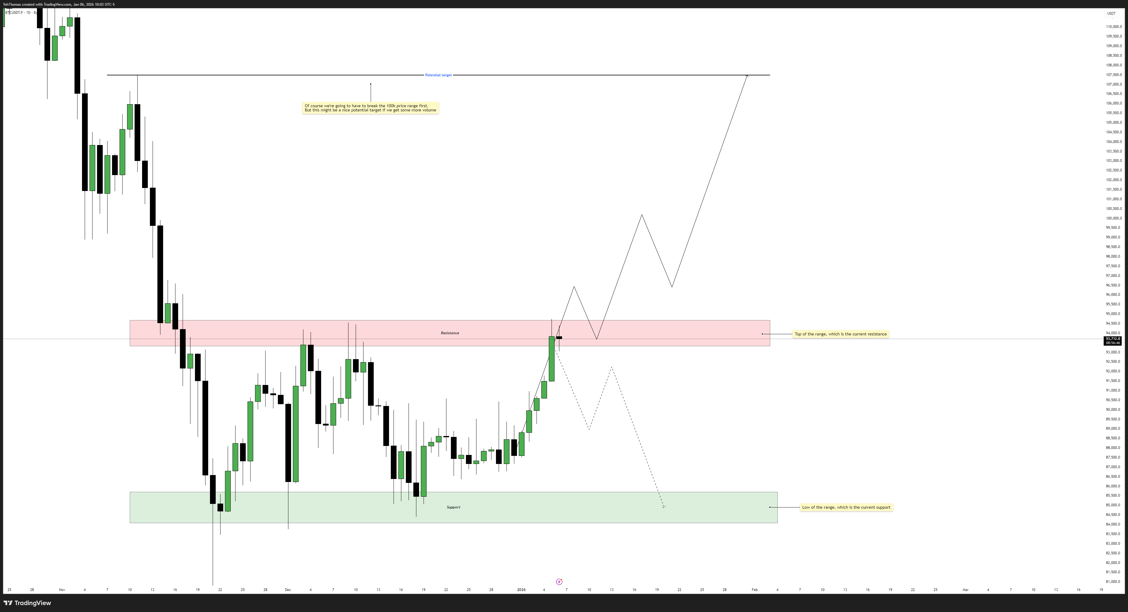 BYBIT:BTCUSDT.P Chart Image by TehThomas