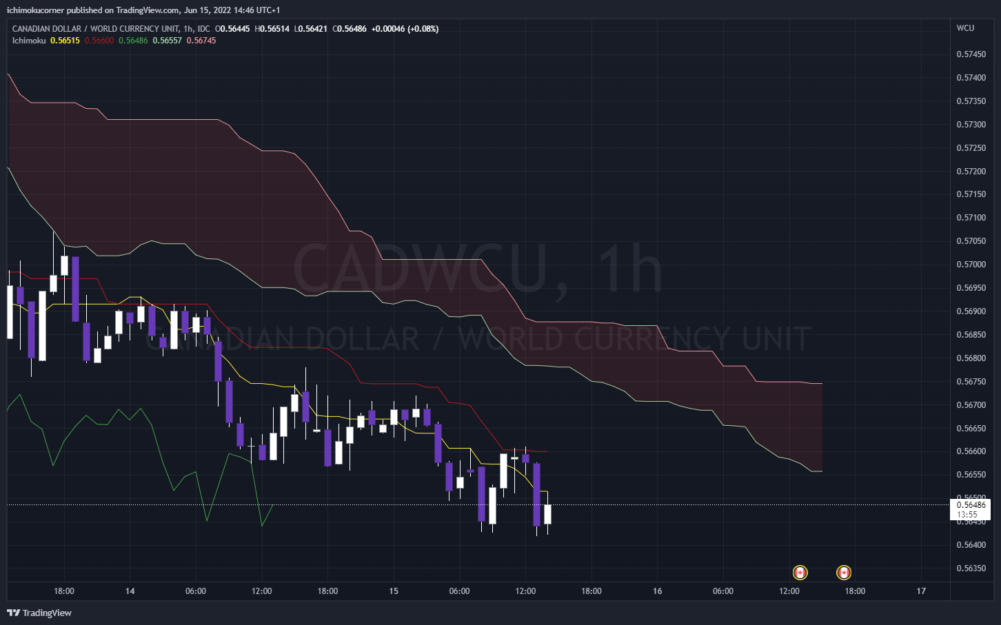 FX_IDC:CADWCU Chart Image by ichimokucorner