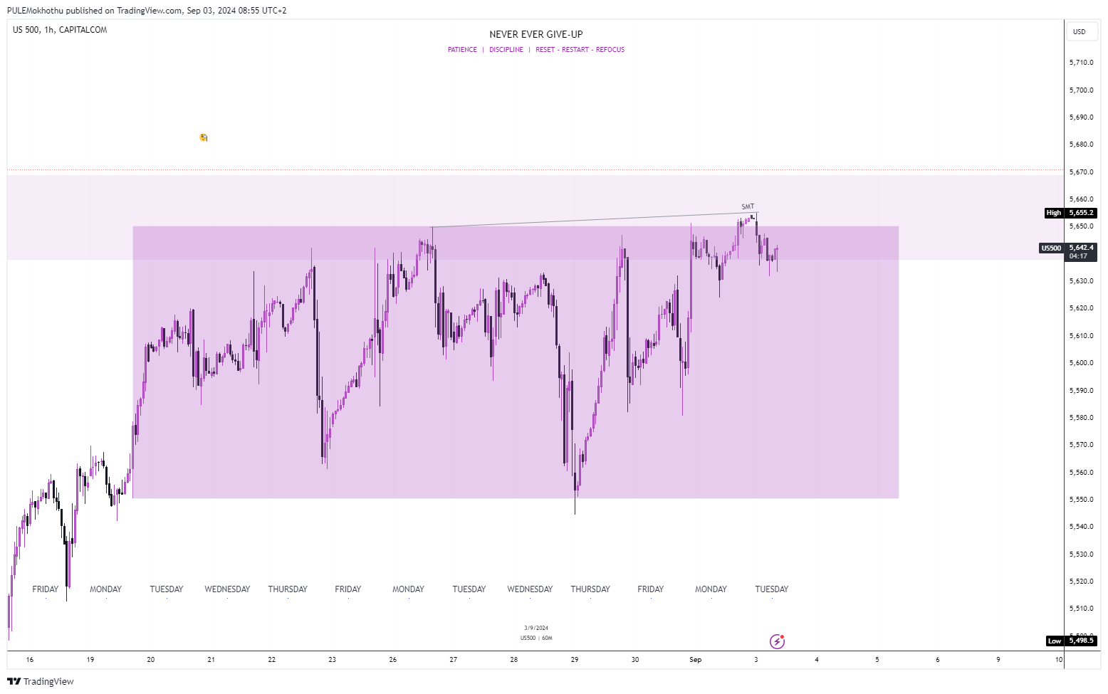 CAPITALCOM:US500 Chart Image by PULEMokhothu