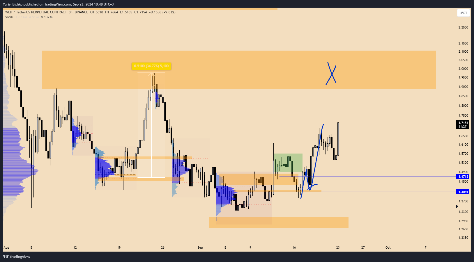 BINANCE:WLDUSDT.P Chart Image by Yuriy_Bishko