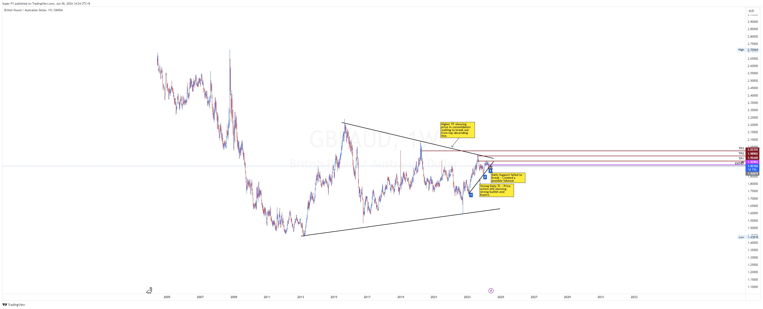 OANDA:GBPAUD Immagine del grafico by S-Fx_