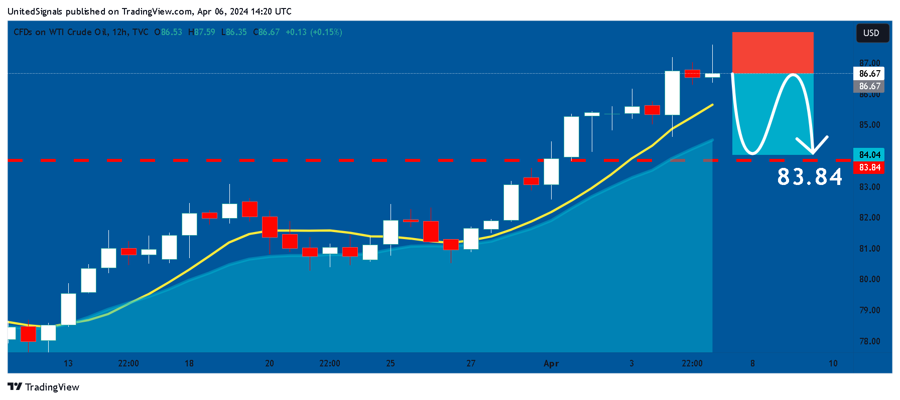 TVC:USOIL Chartbild von UnitedSignals
