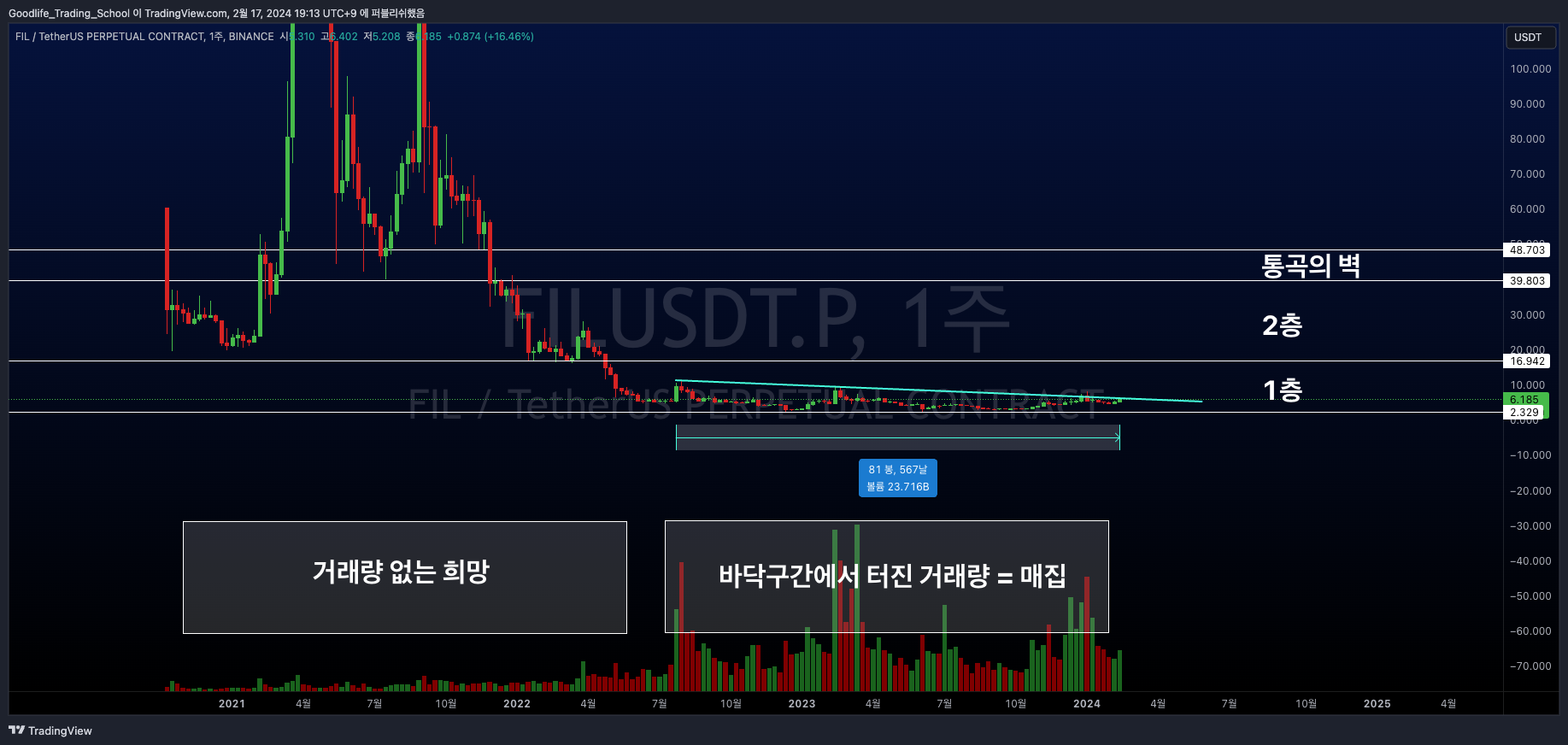 BINANCE:FILUSDT.P Chart Image by Goodlife_Trading_School