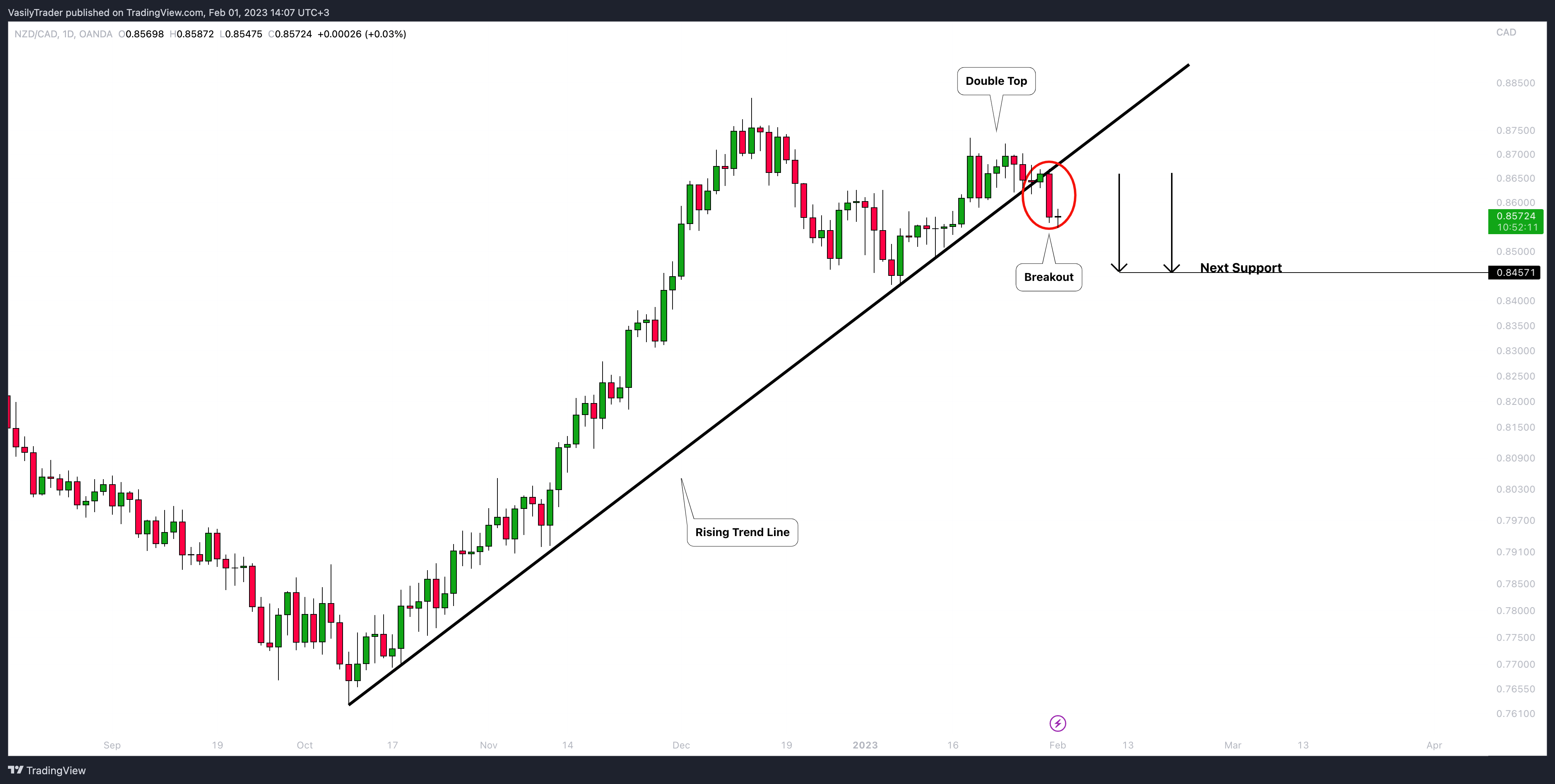 OANDA:NZDCAD Image du graphique par VasilyTrader