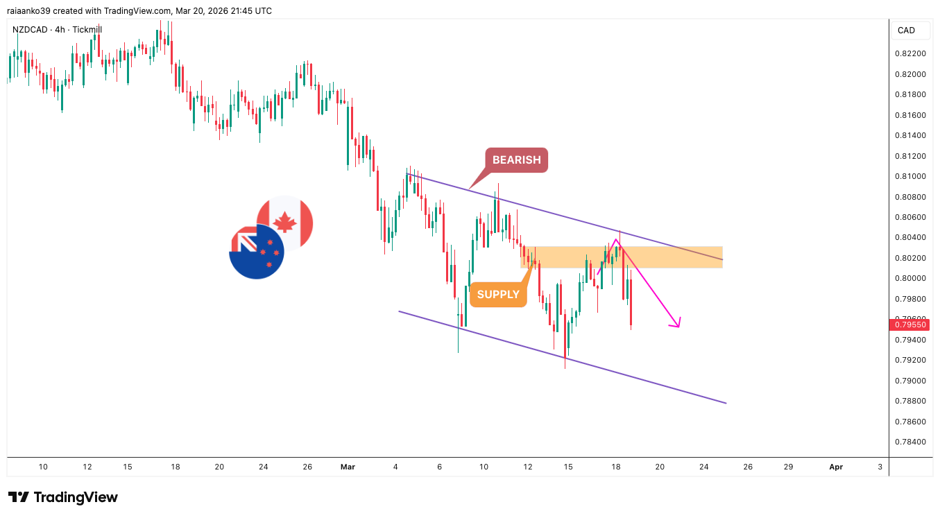 TICKMILL:NZDCAD Chart Image by TradeAnalyst_Aanko