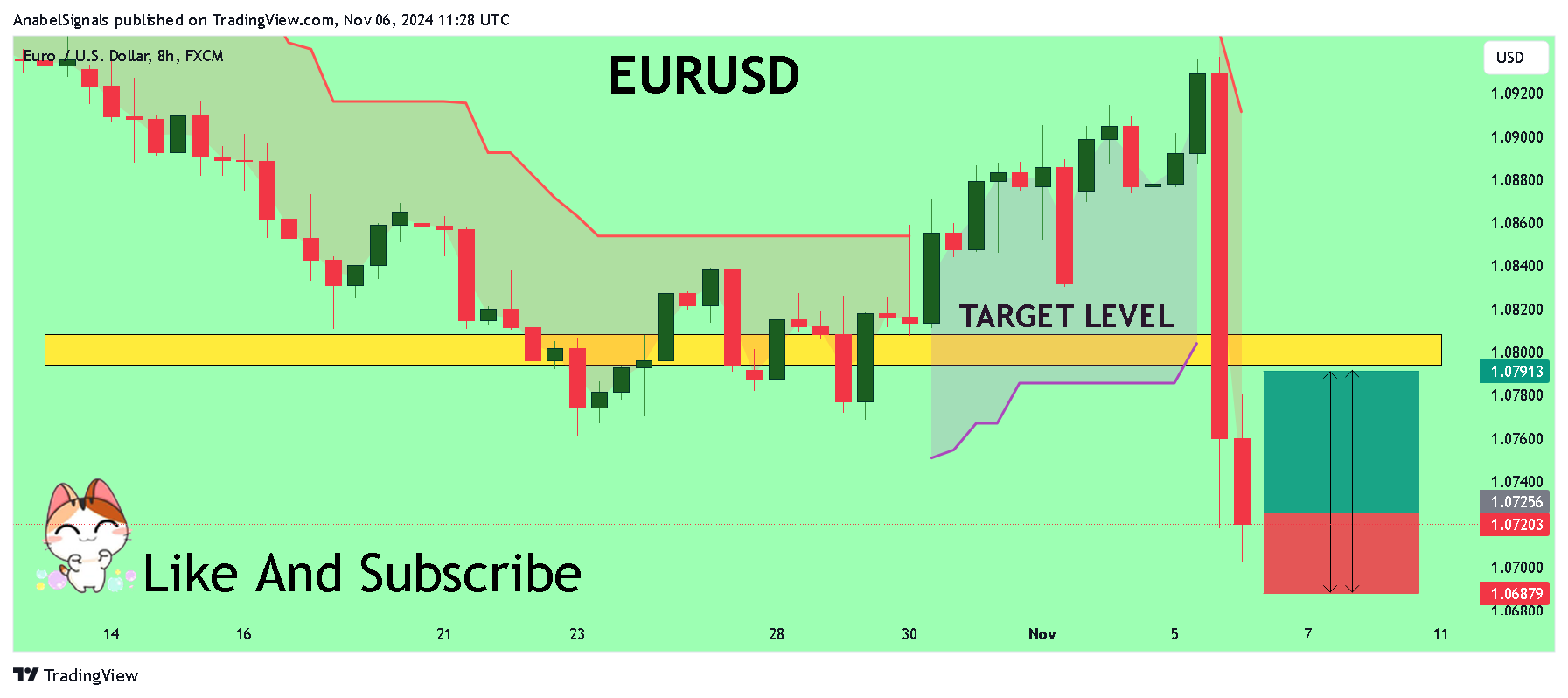 FX:EURUSD Obraz wykresu od AnabelSignals