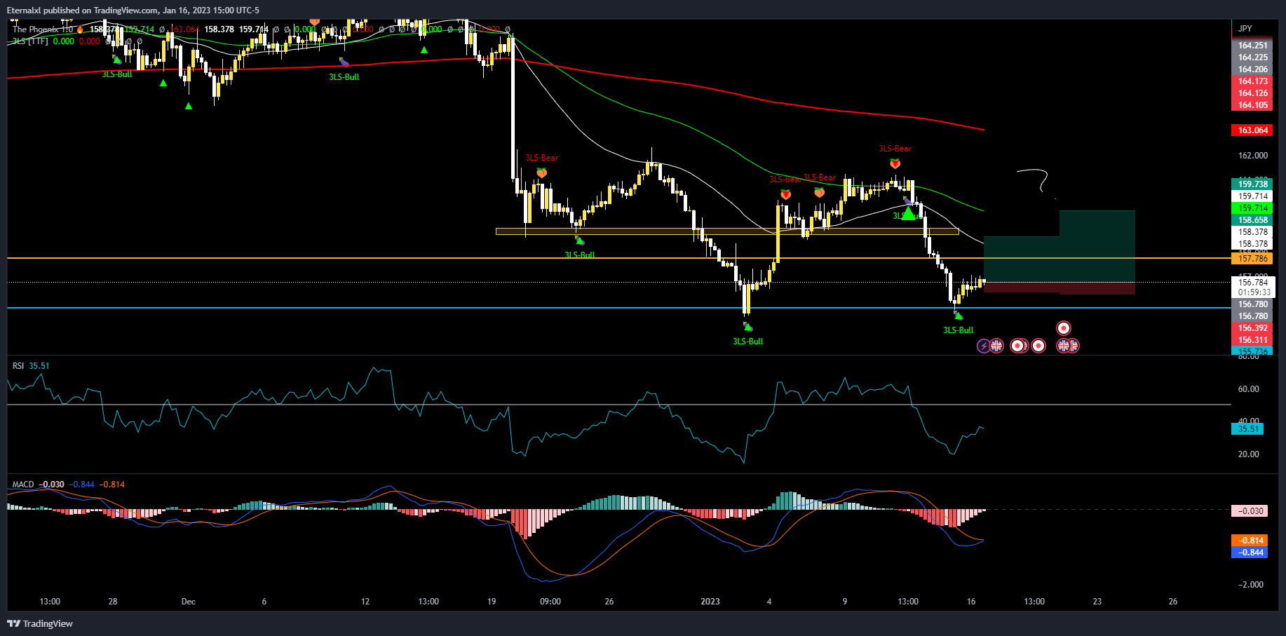 OANDA:GBPJPY Chart Image by TrdLore