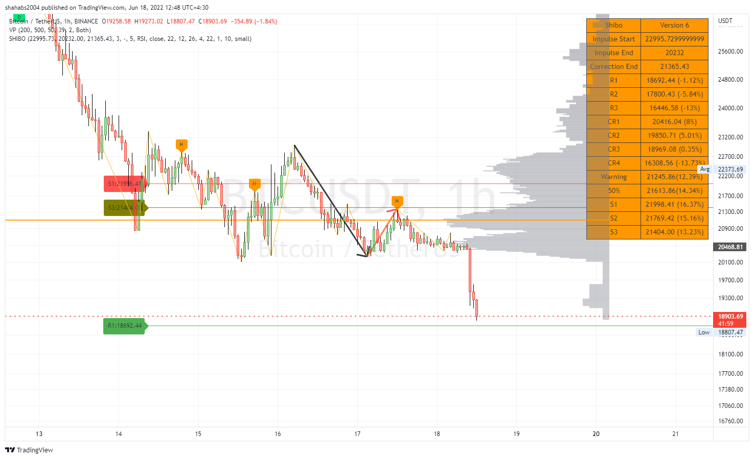 BINANCE:BTCUSDT Chart Image by shahabs2004