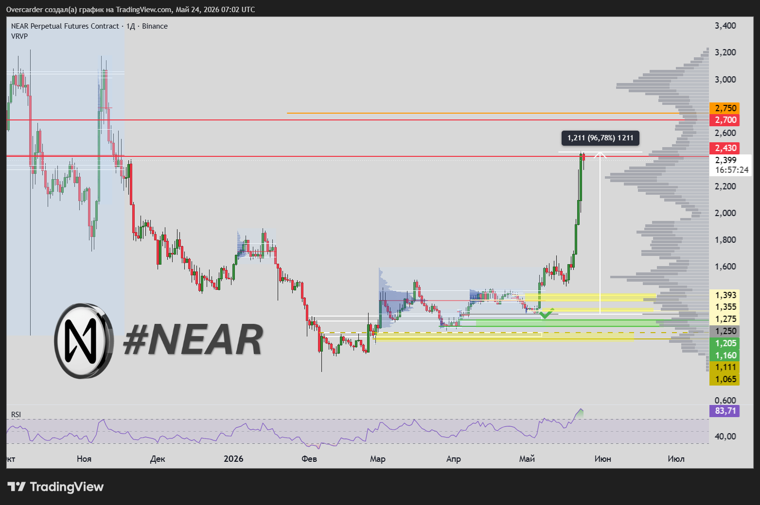BINANCE:NEARUSD.P Chart Image by Overcarder