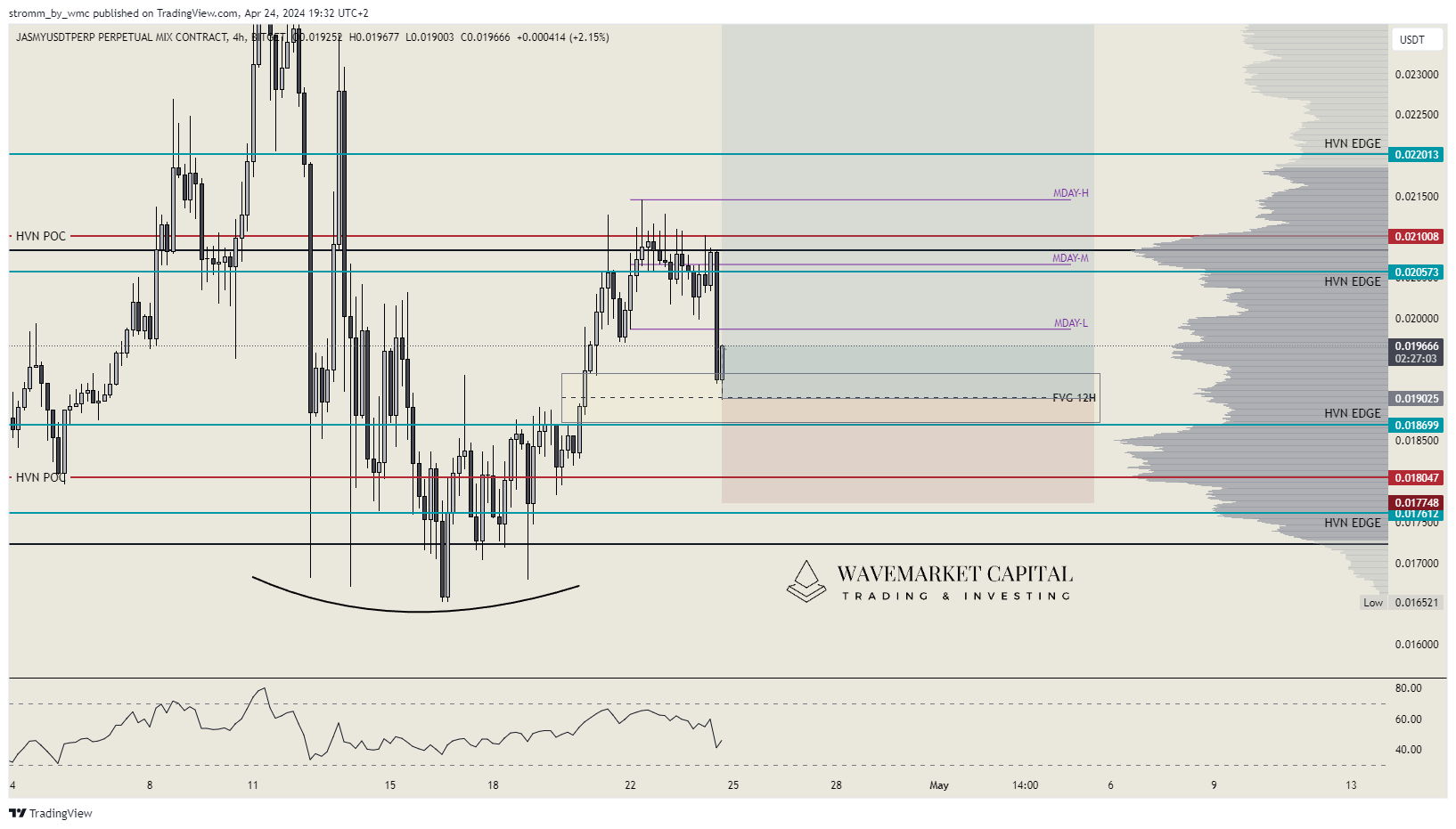 BITGET:JASMYUSDT.P Gambar chart oleh stromm