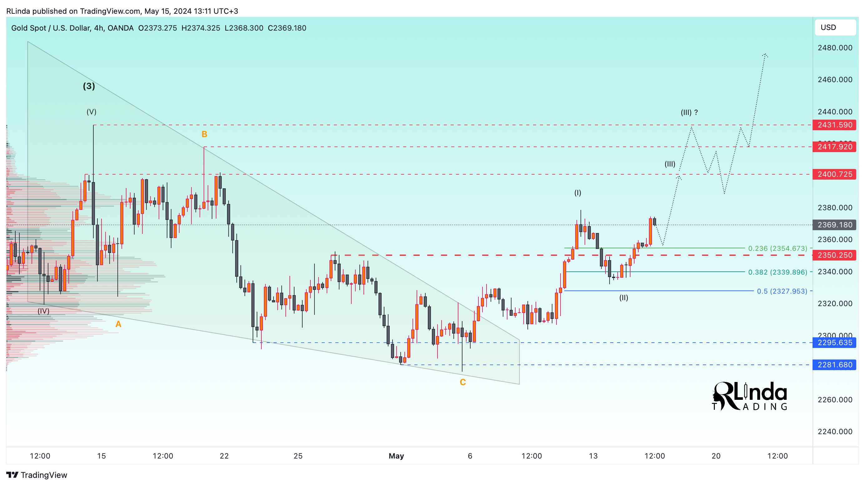OANDA:XAUUSD Chart Image by RLinda