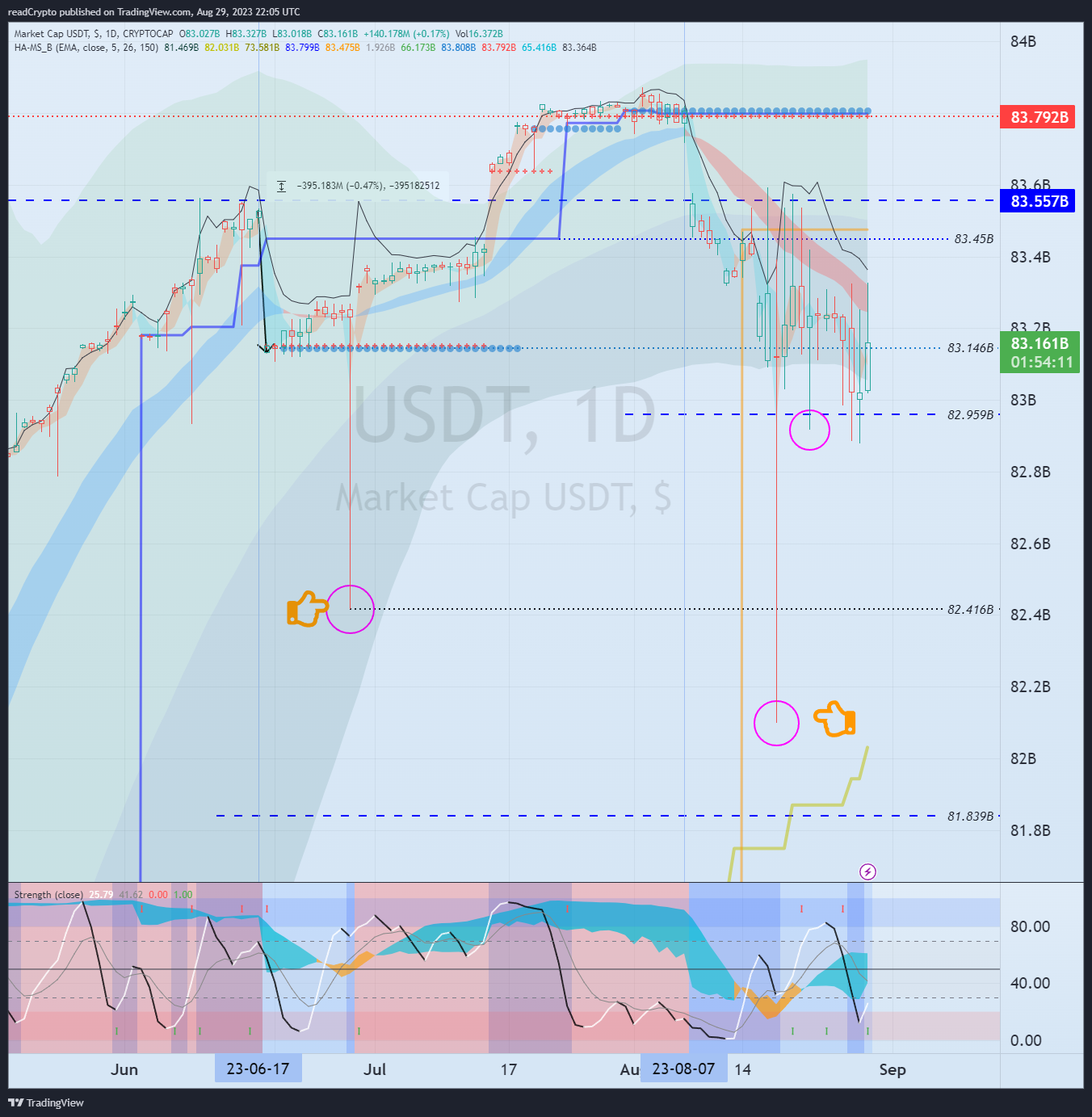 CRYPTOCAP:USDT Chart Image by readCrypto
