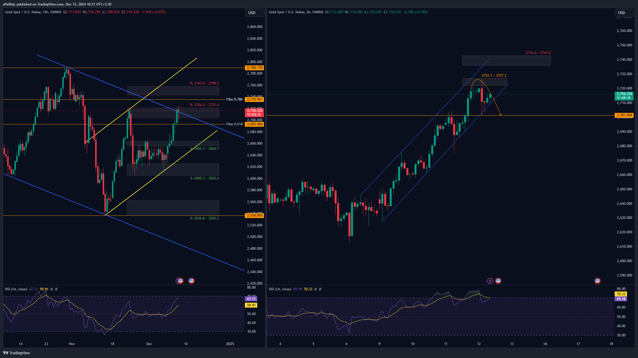 OANDA:XAUUSD ‏תמונת גרף מאת uPaSKaL