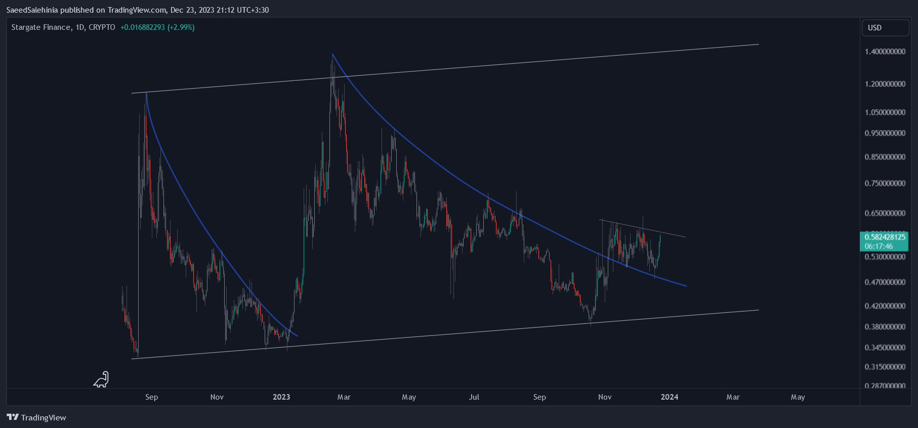 CRYPTO:STGUSD Chartbild von SaeedSalehinia