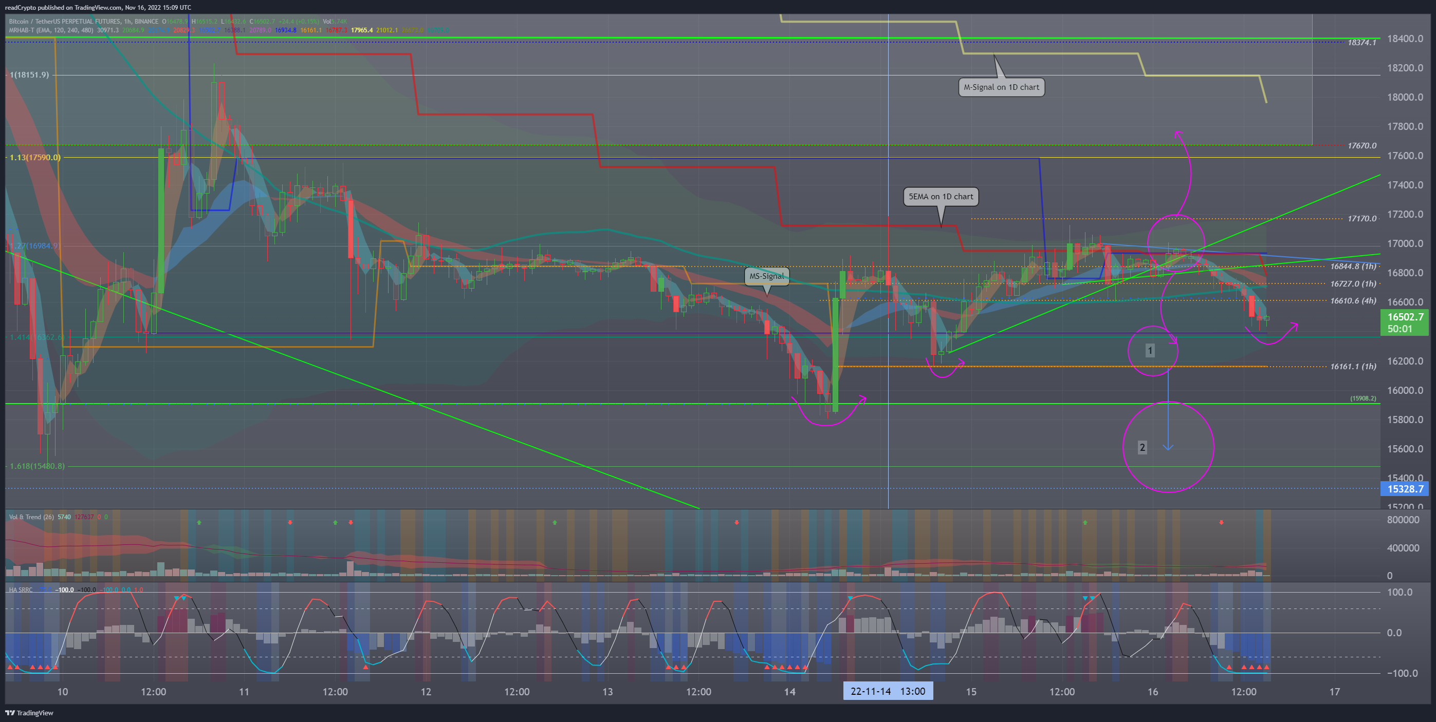 BINANCE:BTCUSDTPERPチャート画像 - readCryptoの投稿