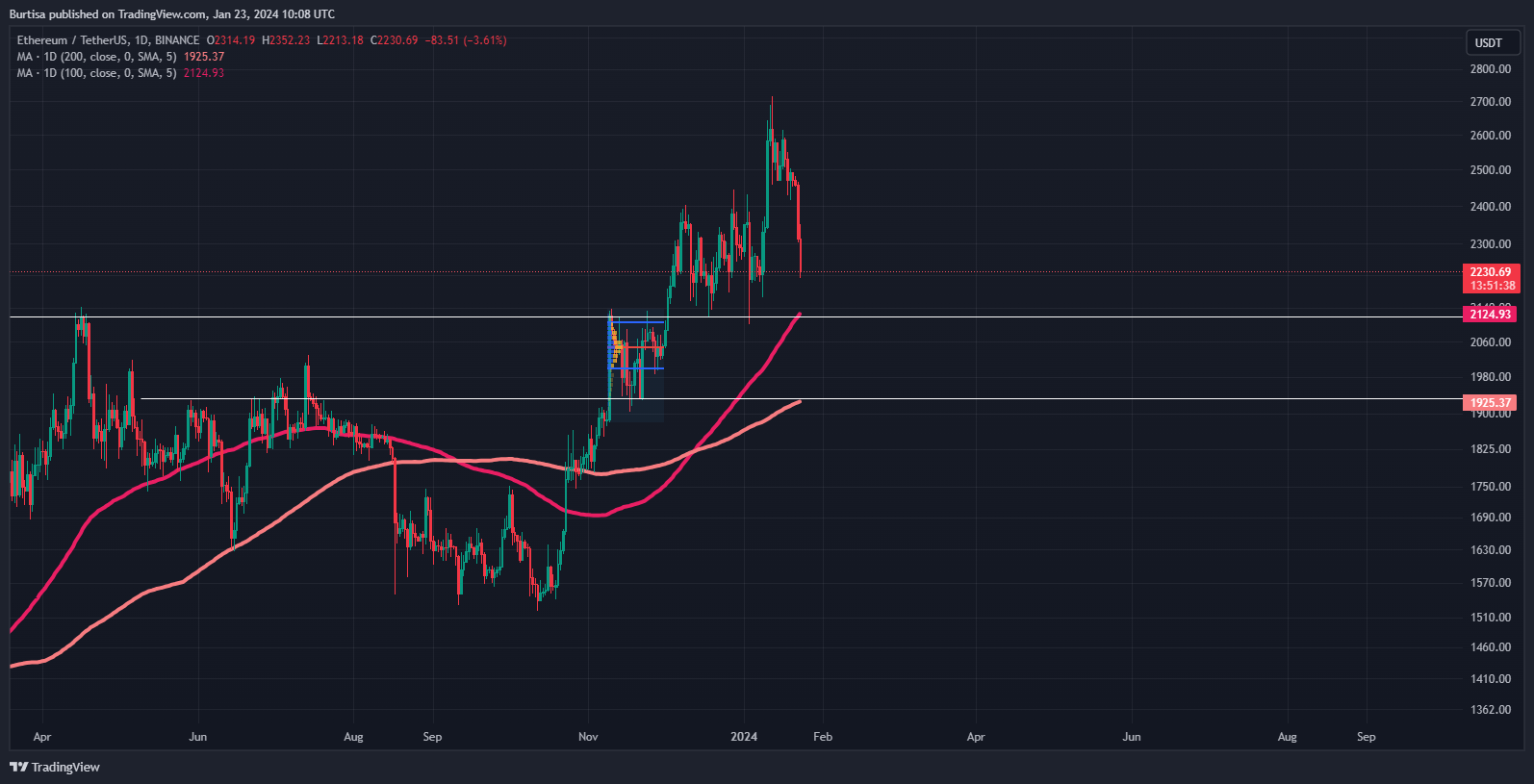 BINANCE:ETHUSDT Chartbild von learnfromfailure
