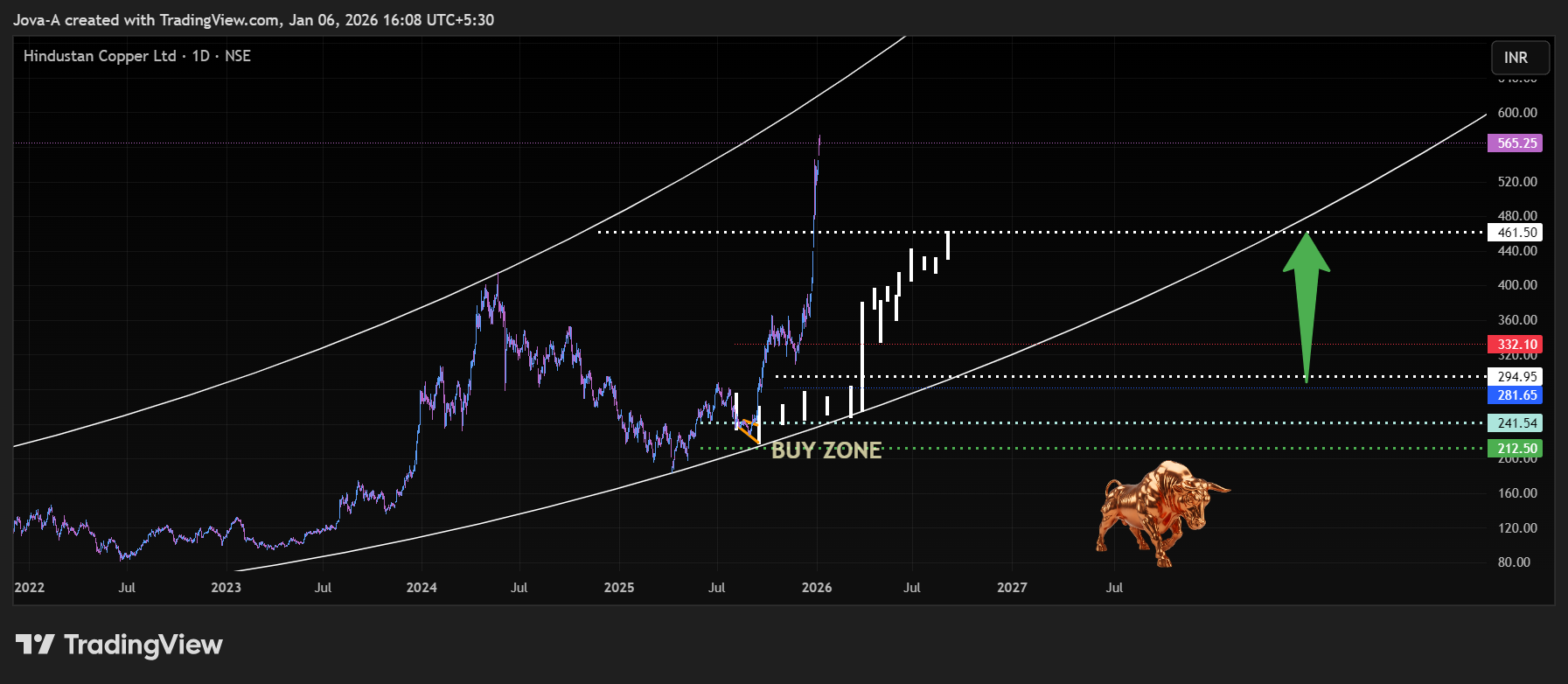 NSE:HINDCOPPER Chart Image by Jova-A