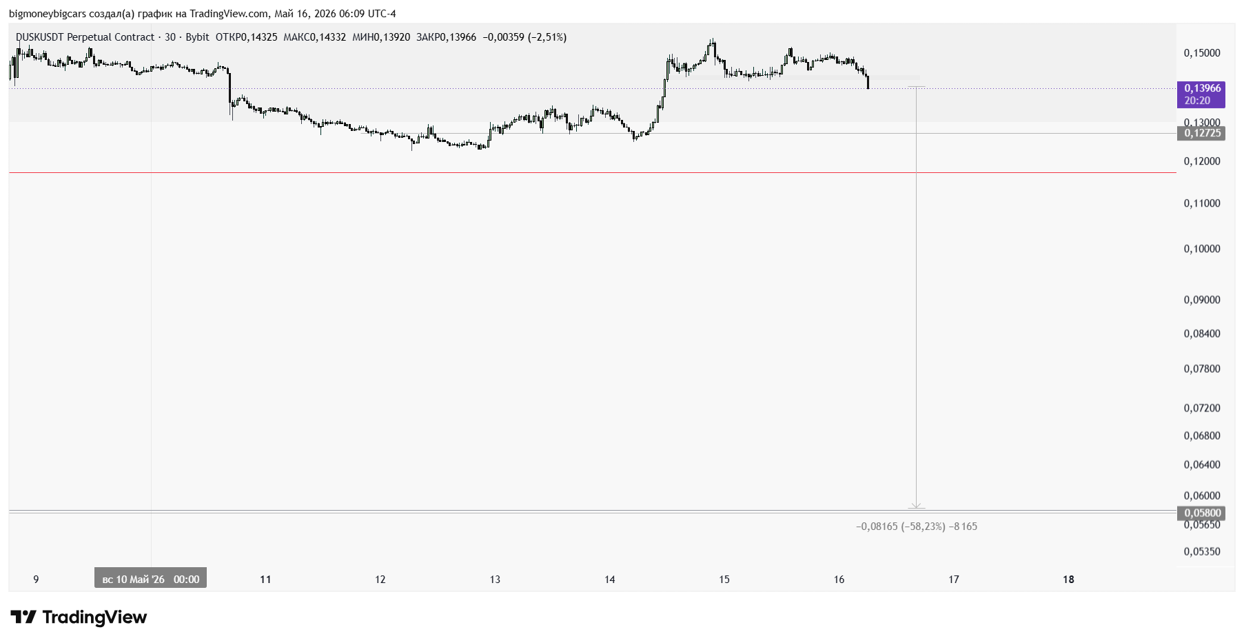 BYBIT:DUSKUSDT.P Chart Image by bigmoneybigcars