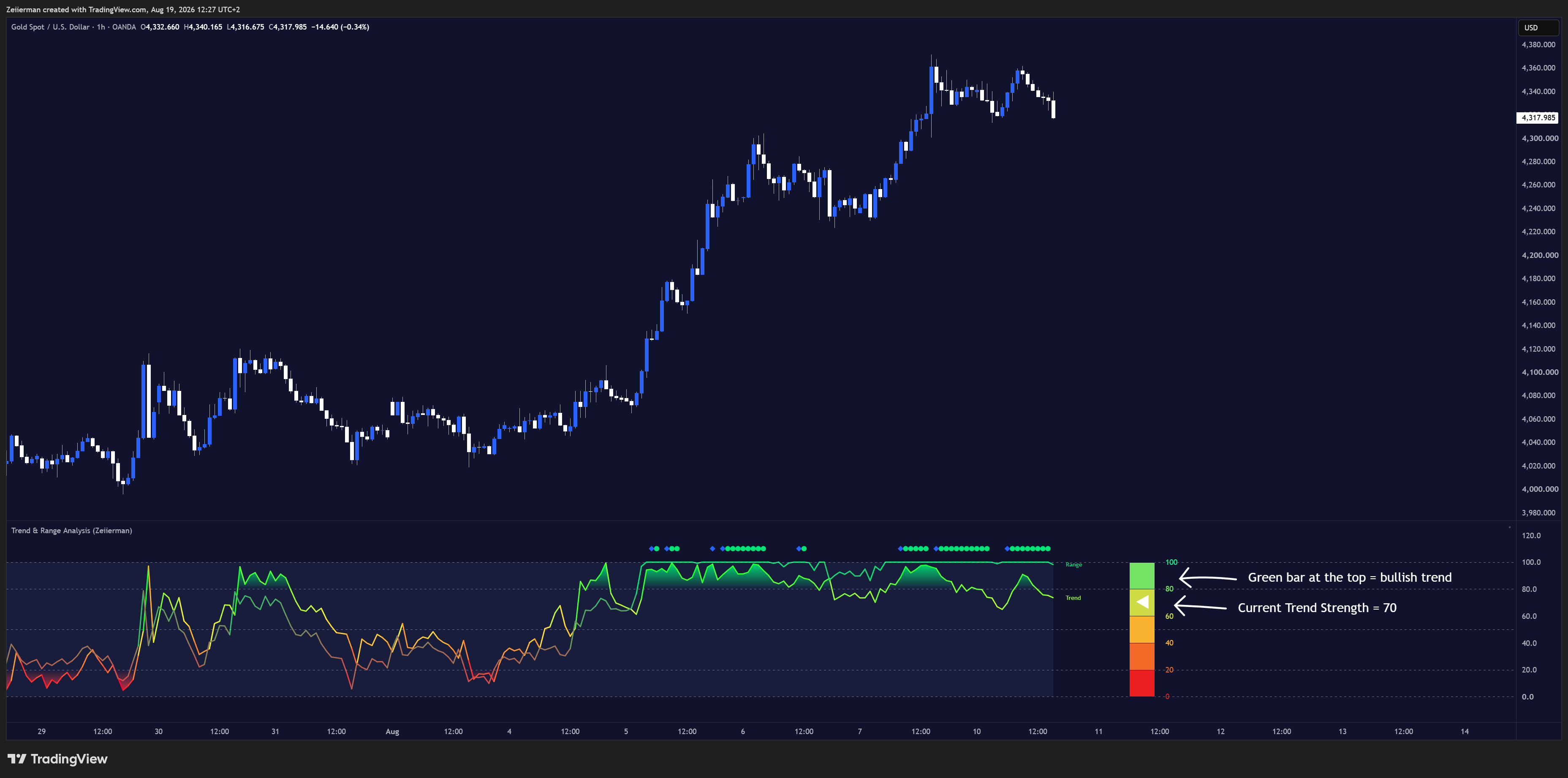 OANDA:XAUUSD Chart Image by Zeiierman