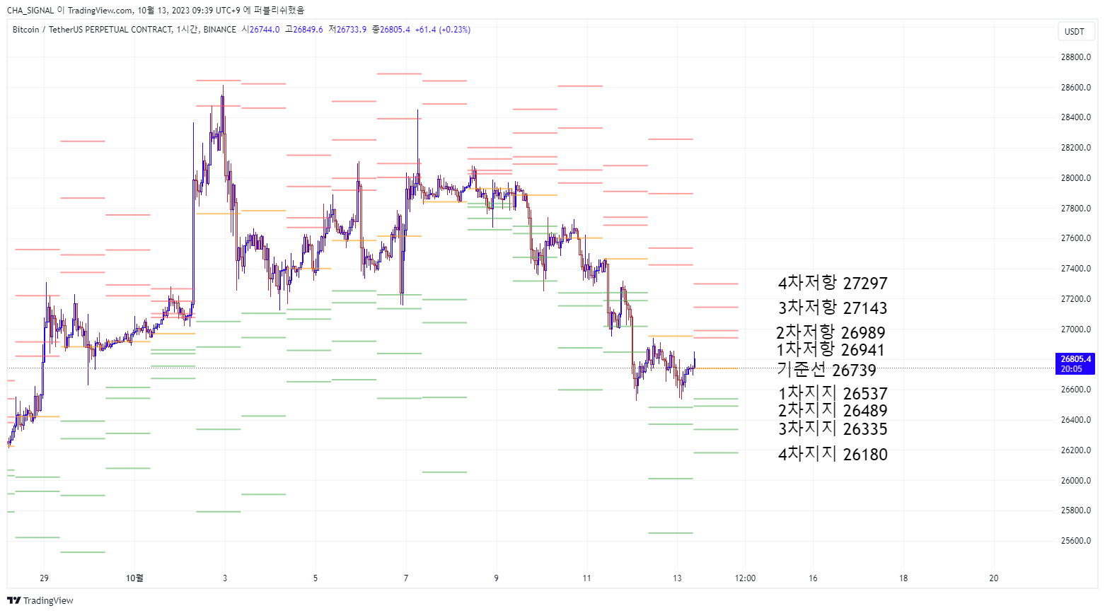 BINANCE:BTCUSDT.P Chart Image by CHA_SIGNAL