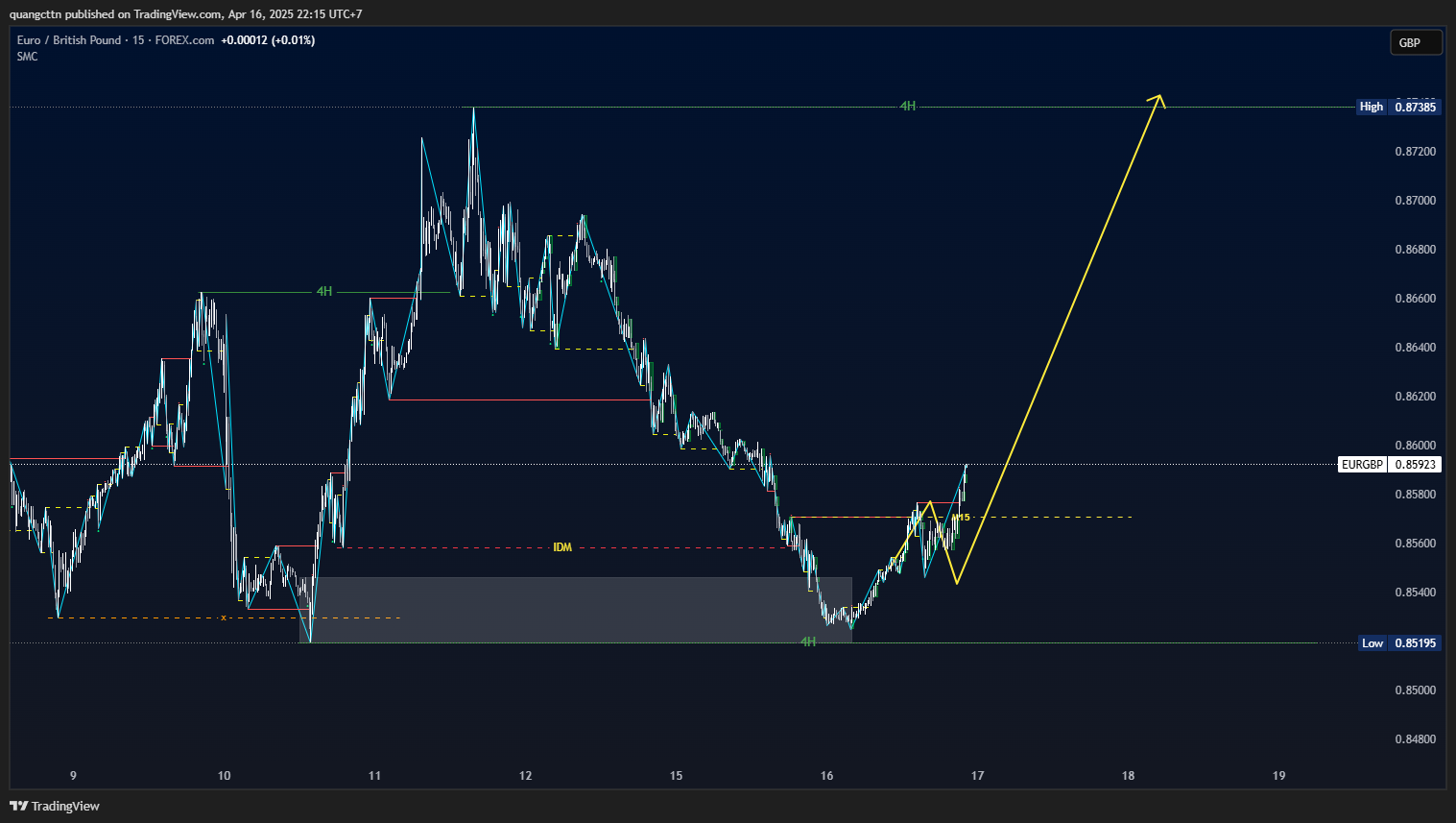 FOREXCOM:EURGBP Chart Image by quangcttn