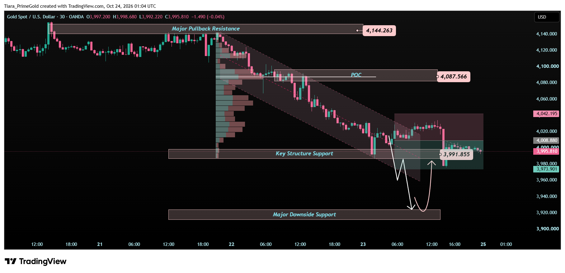 OANDA:XAUUSD Chart Image by Tiara_PrimeGold