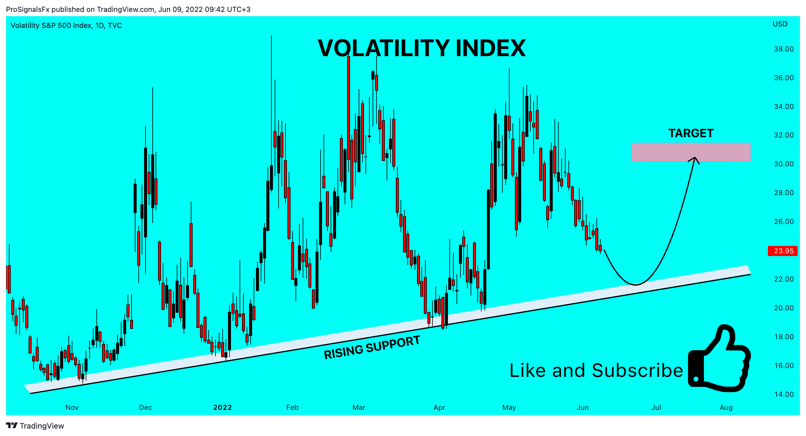 TVC:VIX Chart Image by ProSignalsFx