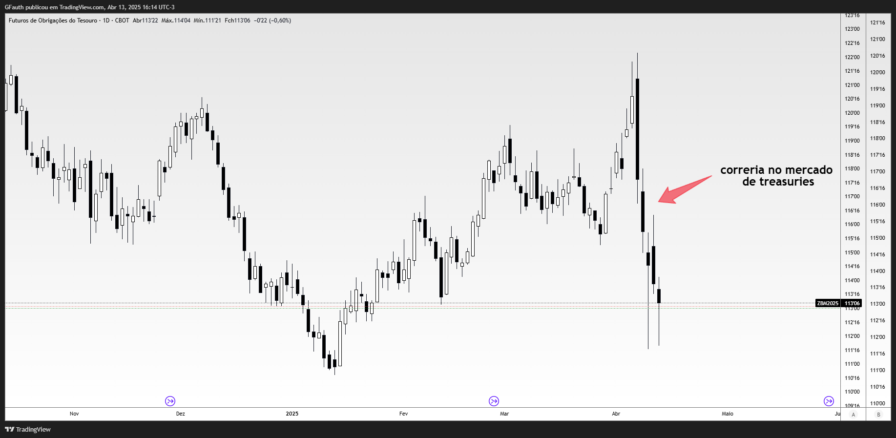 CBOT:ZB1! 圖表圖片 由 GFauth 提供