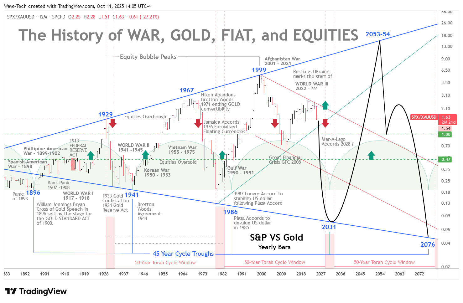 SP:SPX/OANDA:XAUUSD Chart Image by Wave-Tech