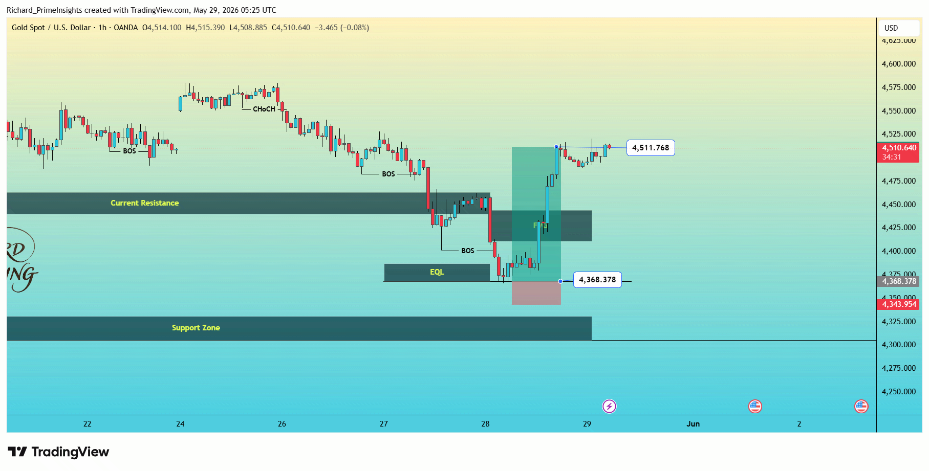 OANDA:XAUUSD Chart Image by Richard_PrimeInsights