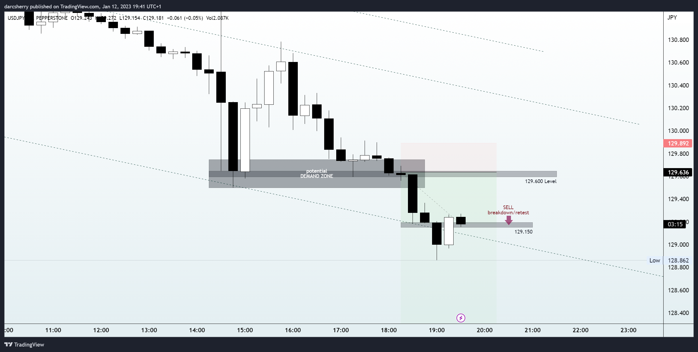 PEPPERSTONE:USDJPY Chart Image by darcsherry