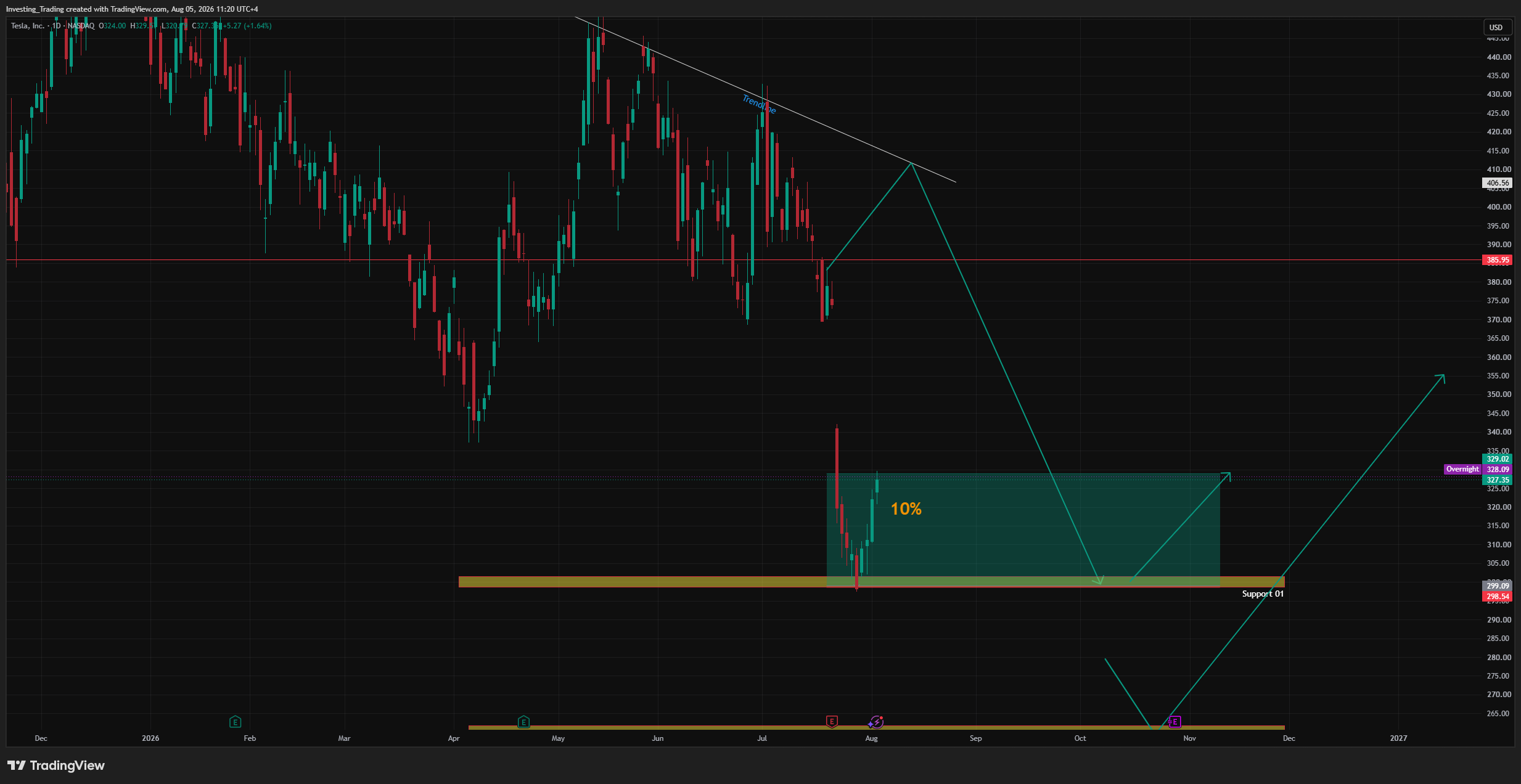 BATS:TSLA 차트 이미지 - Investing_Trading 제공