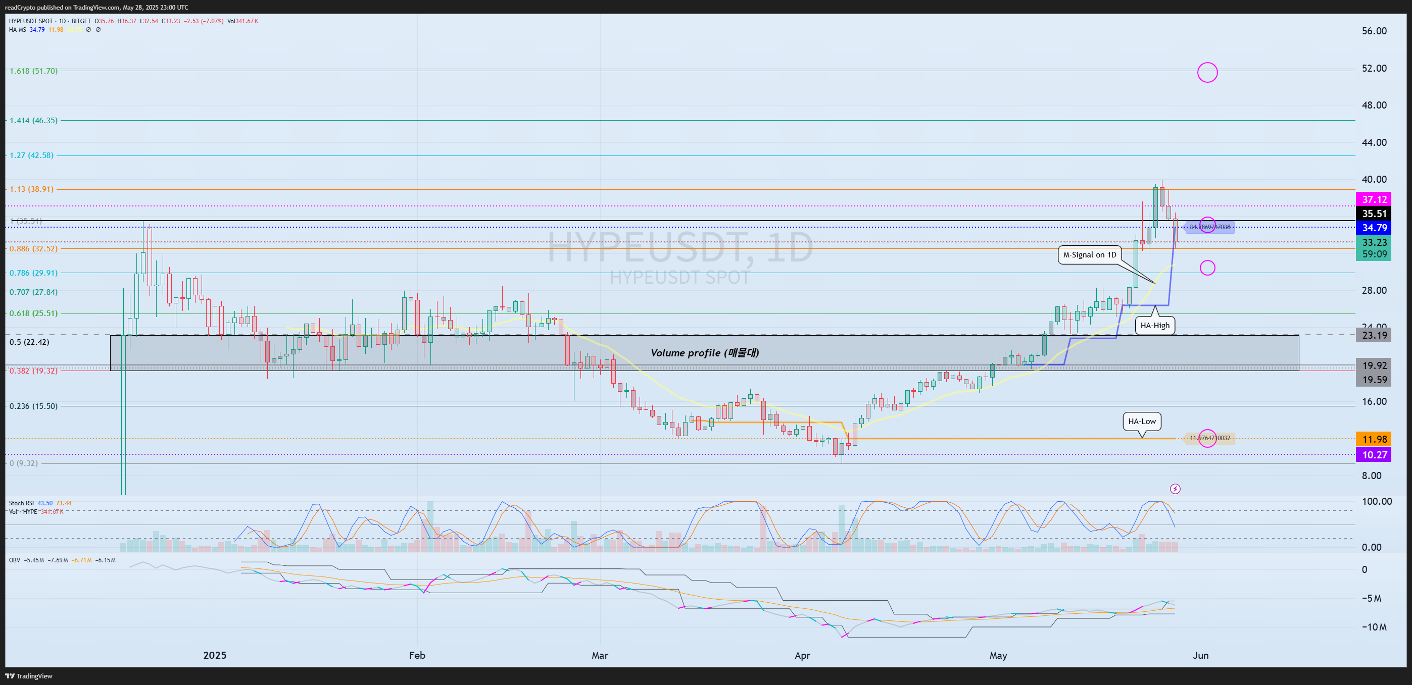 BITGET:HYPEUSDT Chart Image by readCrypto