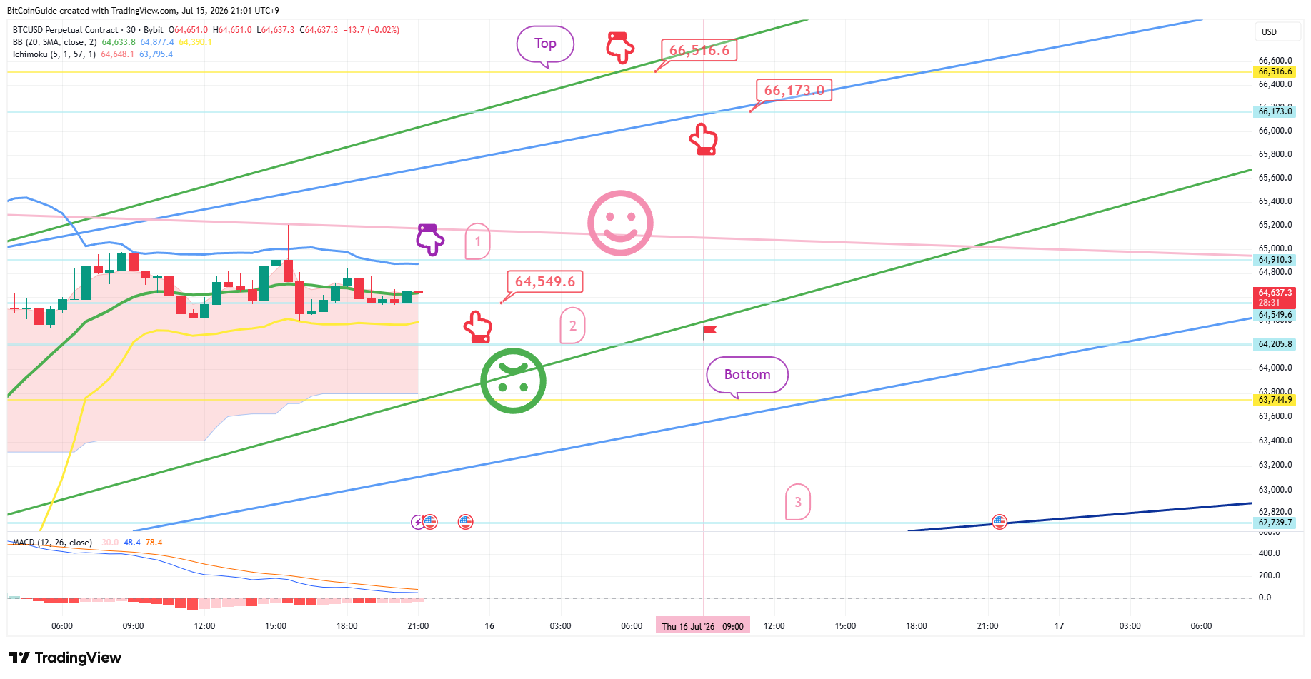 BYBIT:BTCUSD.P Chart Image by BitCoinGuide