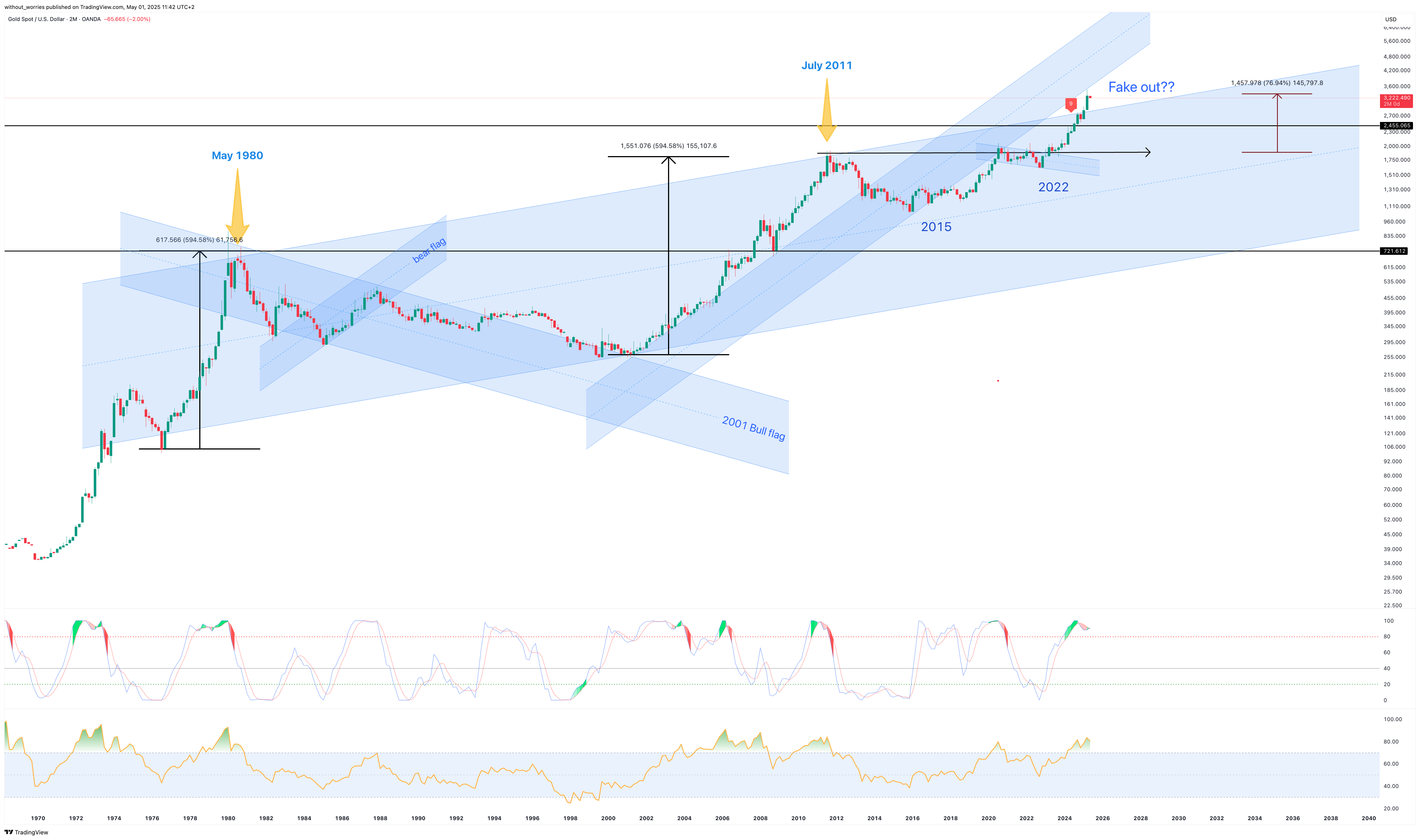 OANDA:XAUUSD Chart Image by without_worries